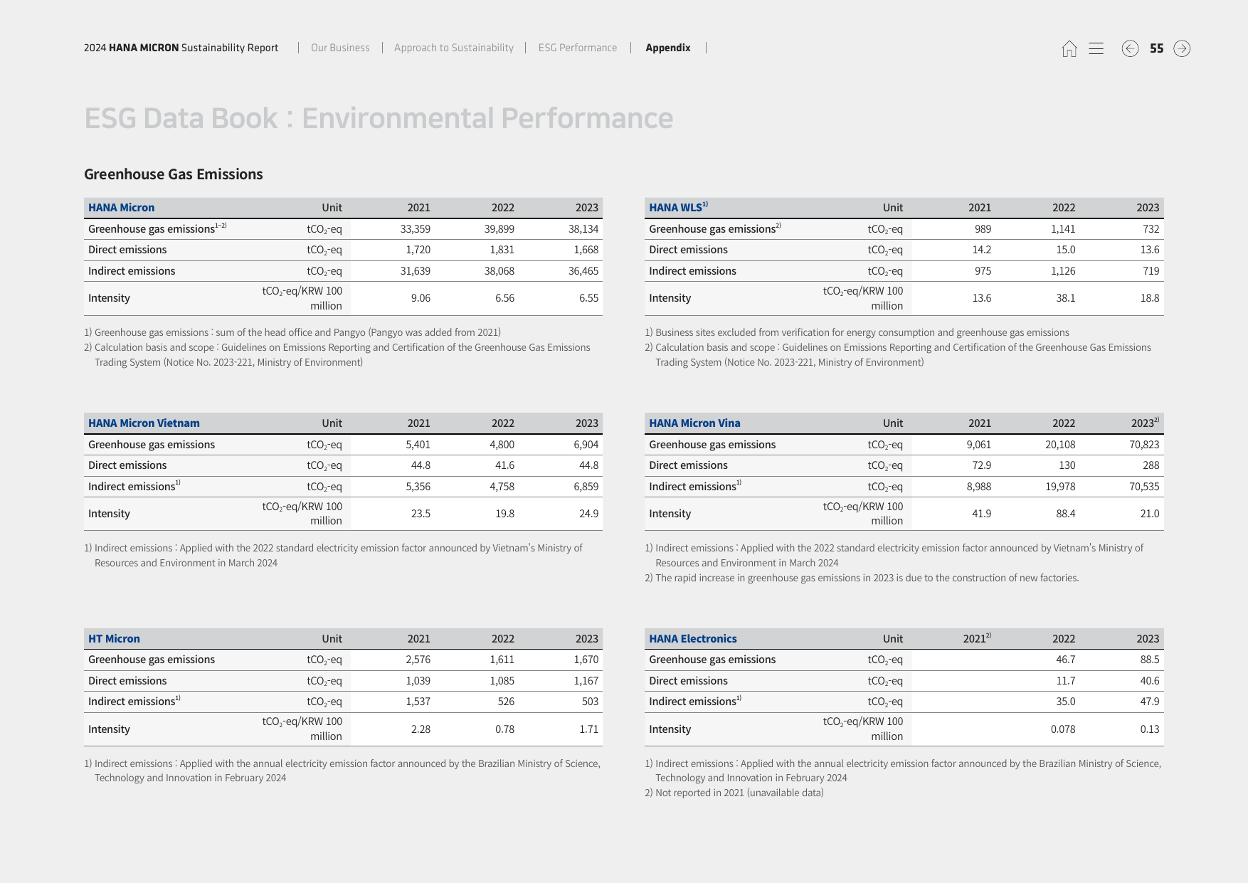 Emissions data extracted from page 56