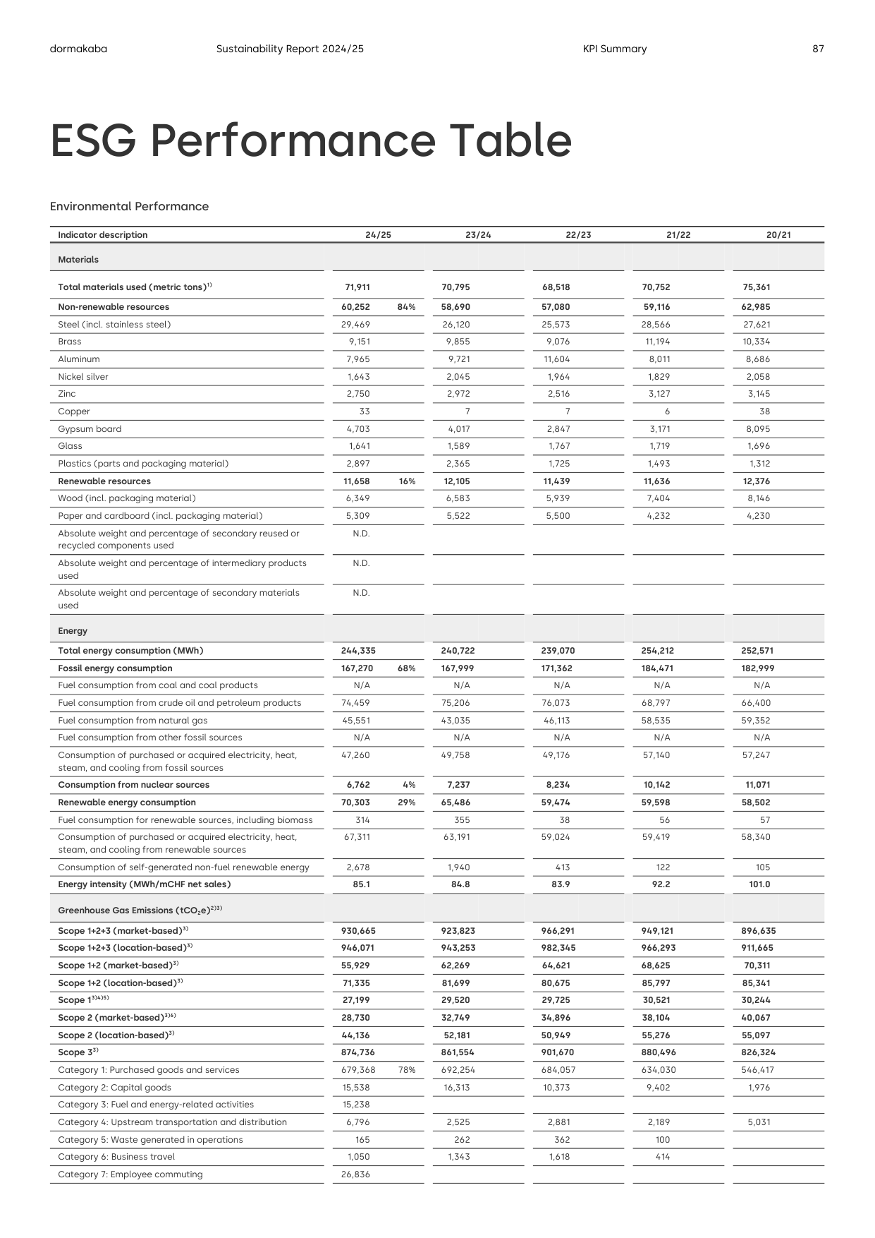 Emissions data extracted from page 87