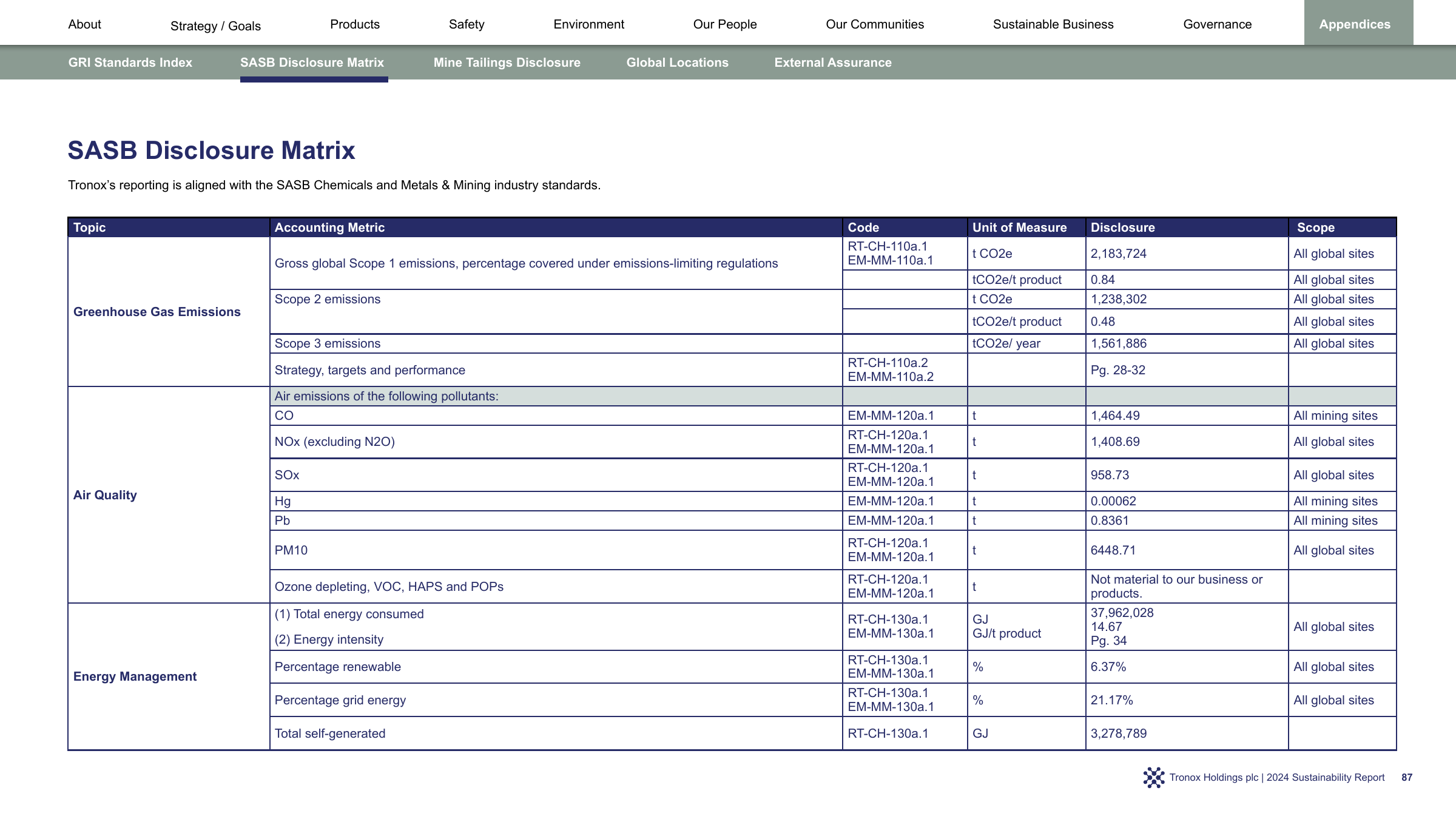 Emissions data extracted from page 87