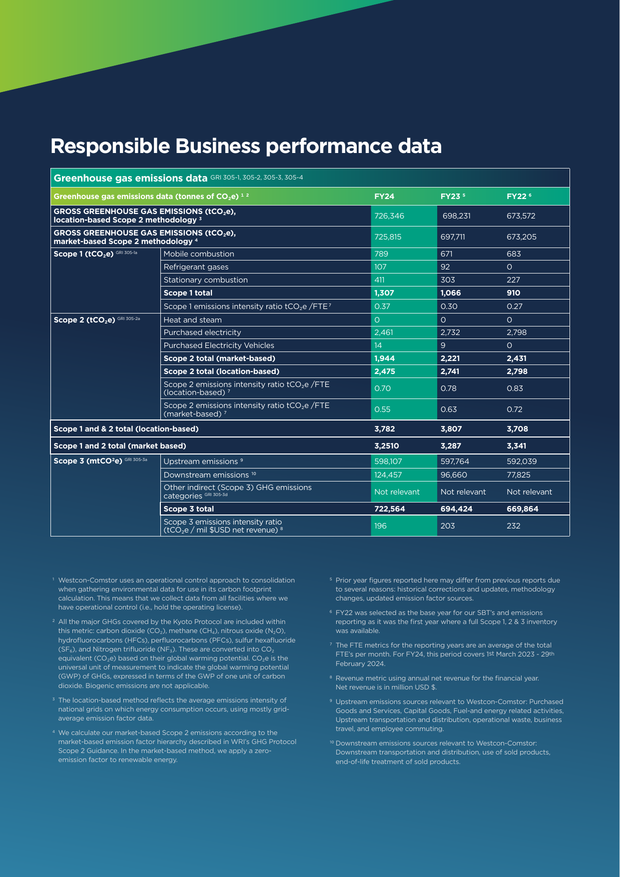 Emissions data extracted from page 53