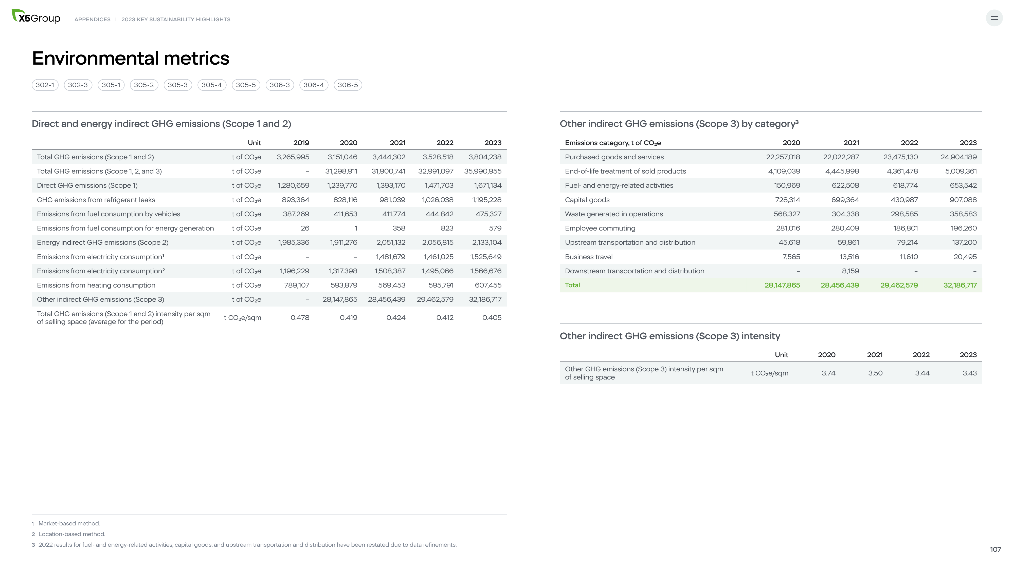 Emissions data extracted from page 107