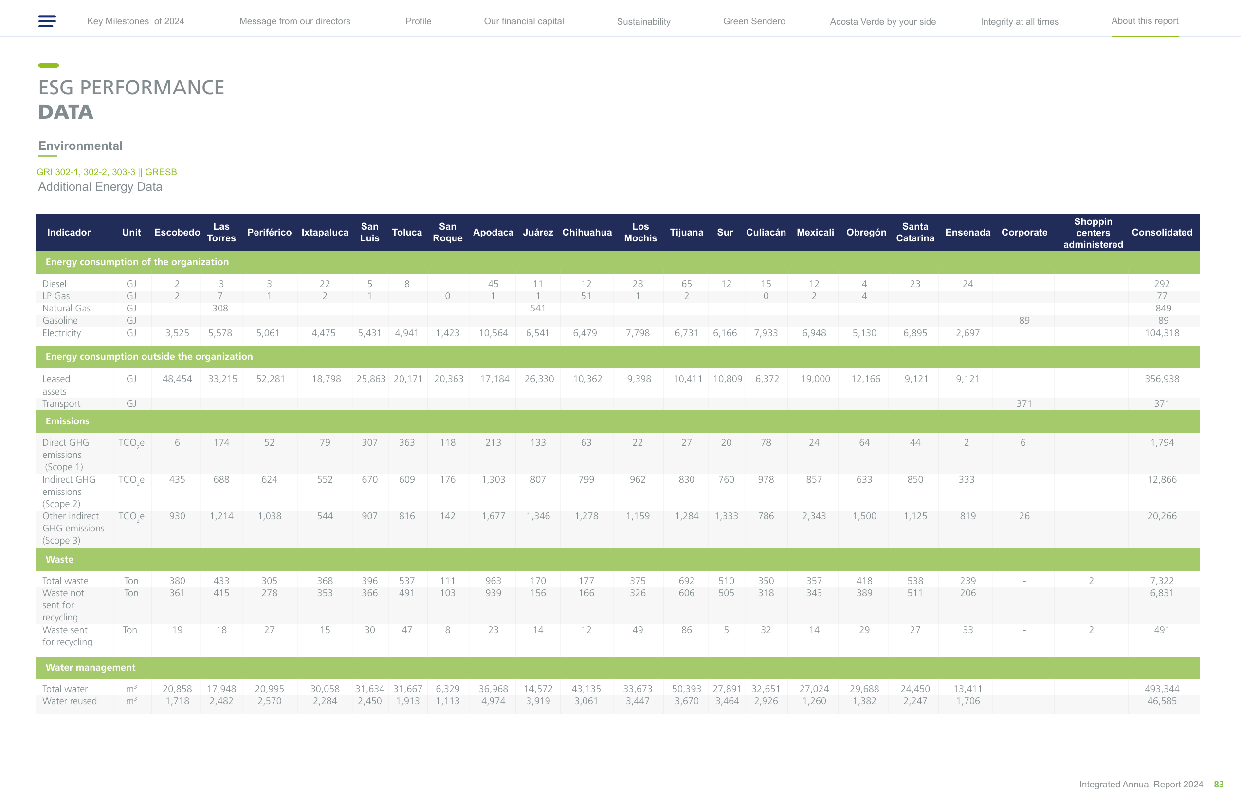 Emissions data extracted from page 83