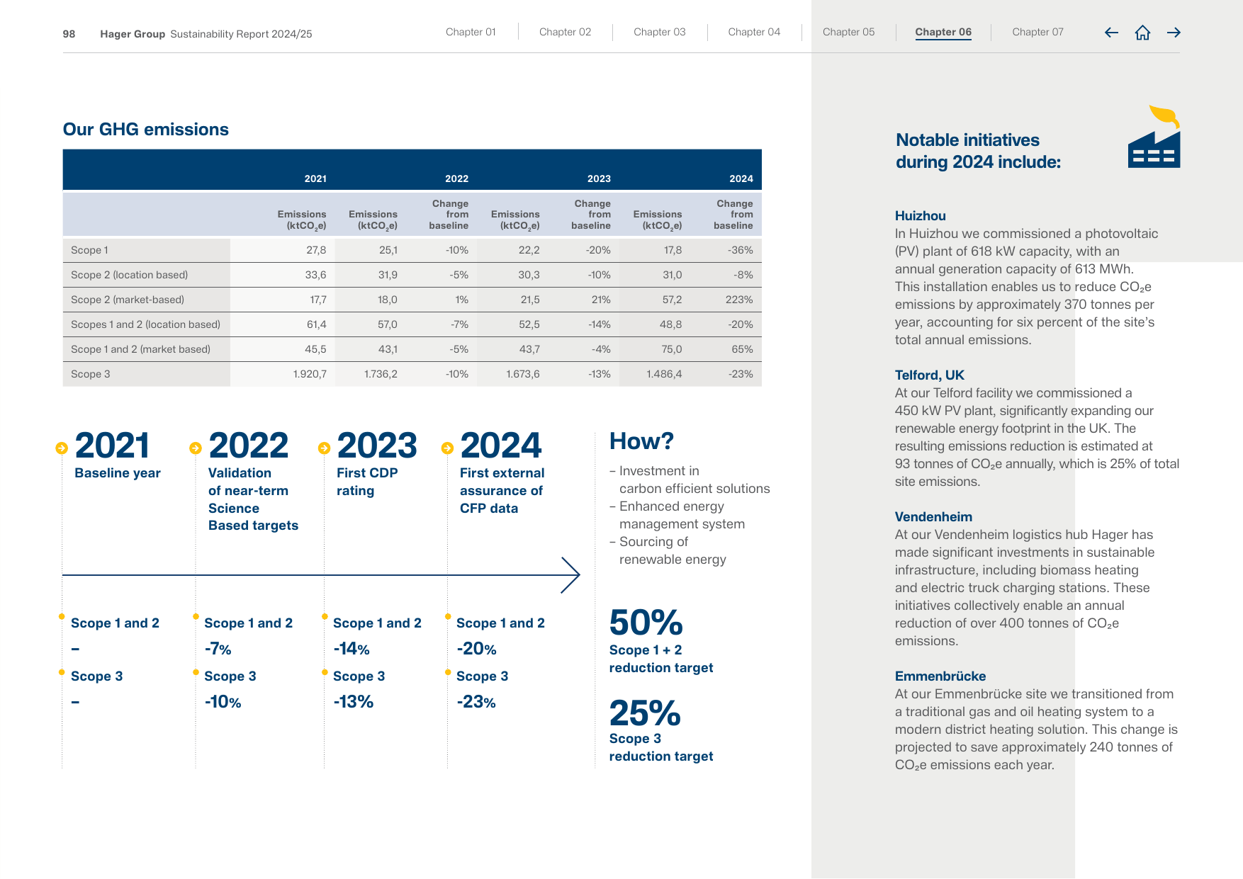 Emissions data extracted from page 100