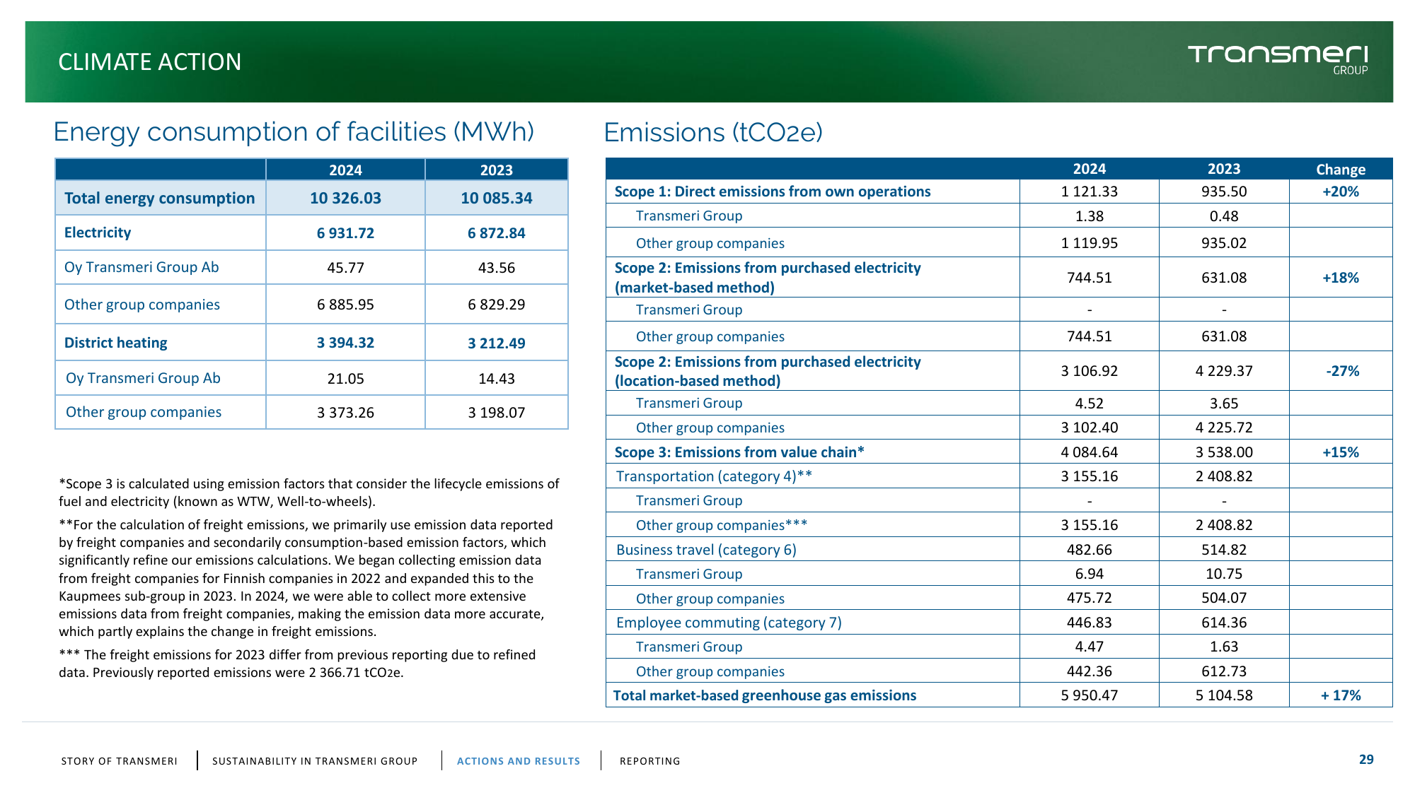 Emissions data extracted from page 29