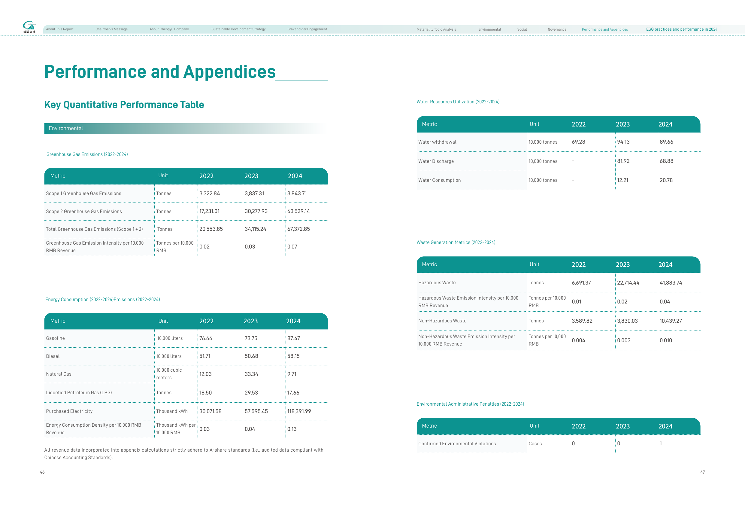 Emissions data extracted from page 25