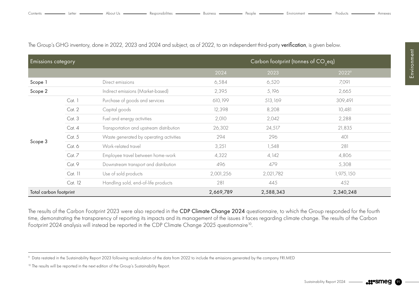 Emissions data extracted from page 91
