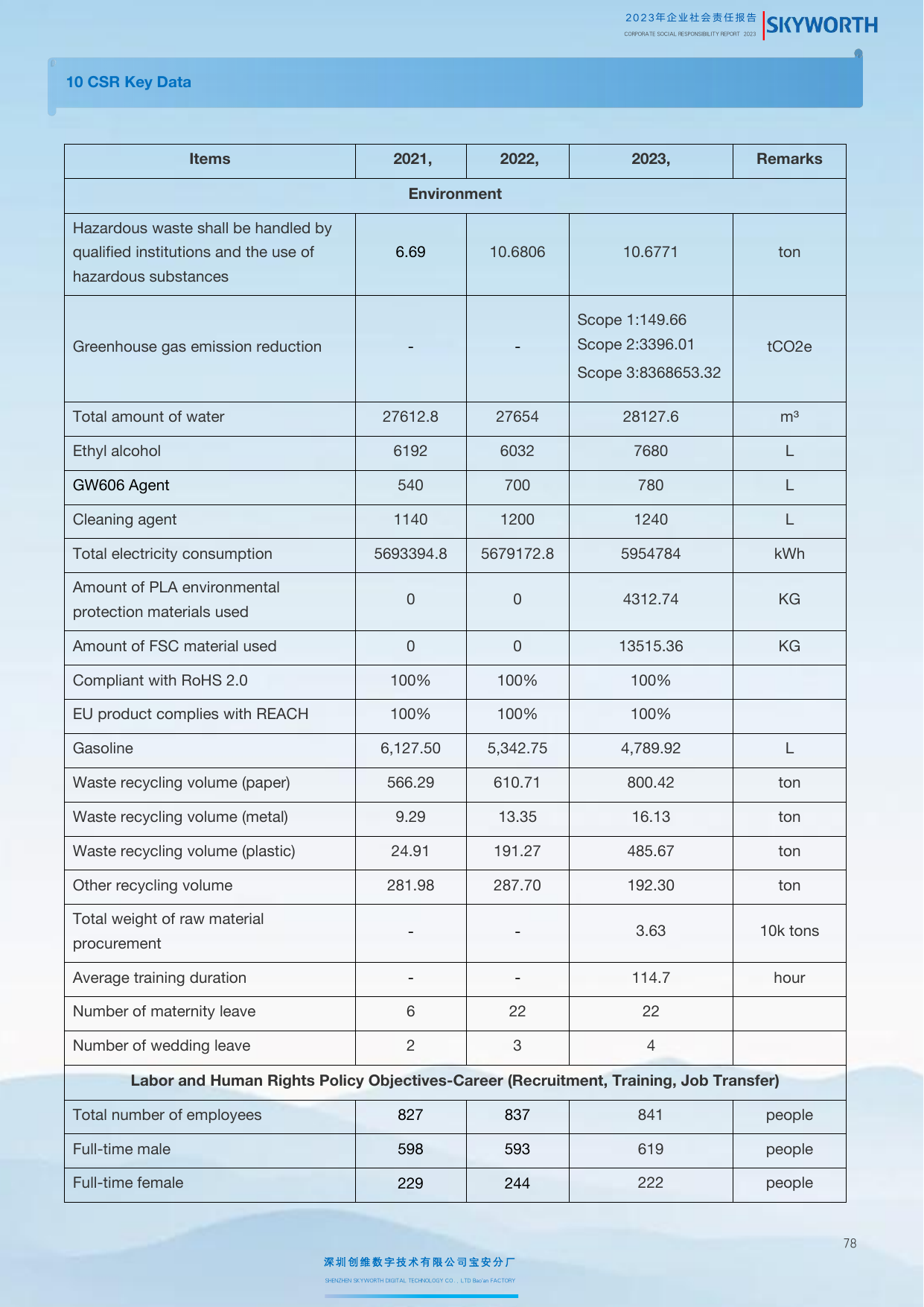 Emissions data extracted from page 82
