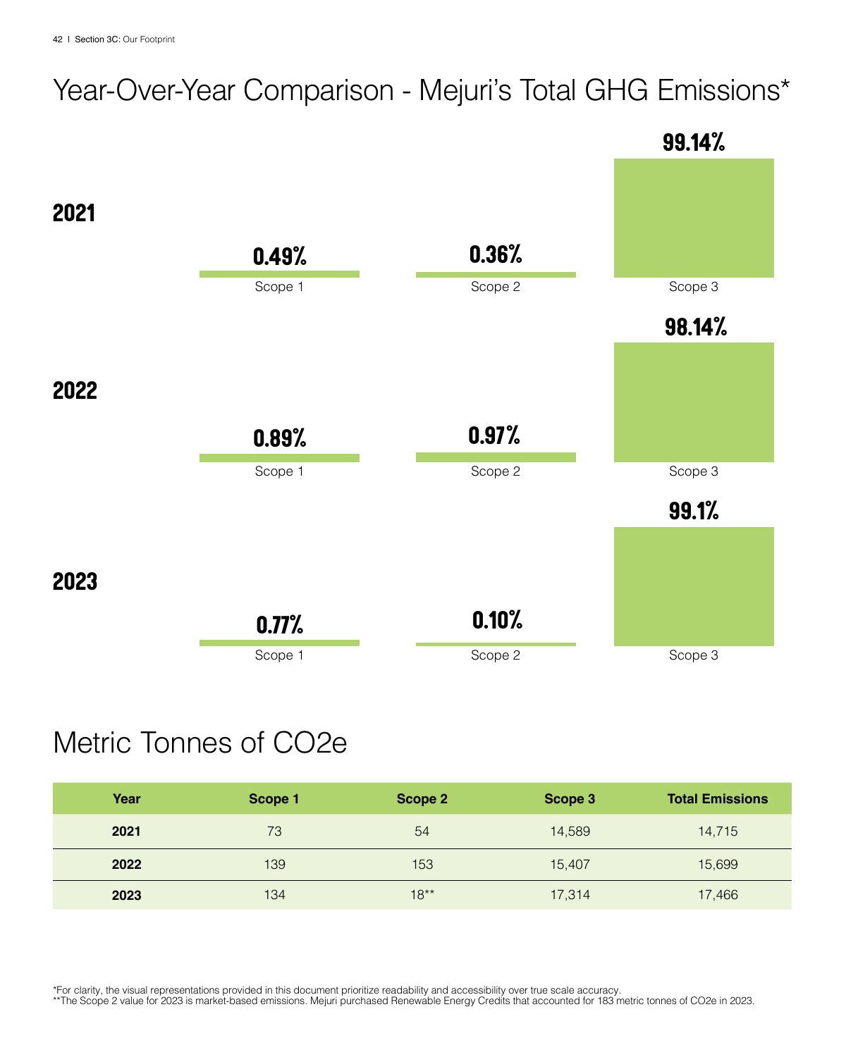 Emissions data extracted from page 42