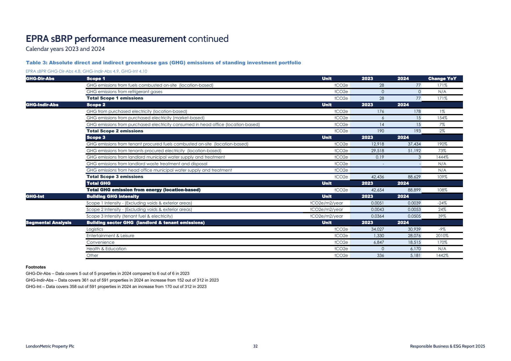 Emissions data extracted from page 3