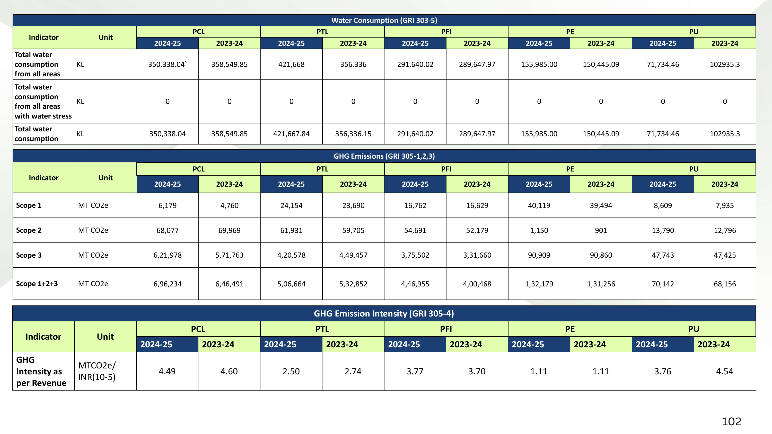 Emissions data extracted from page 102