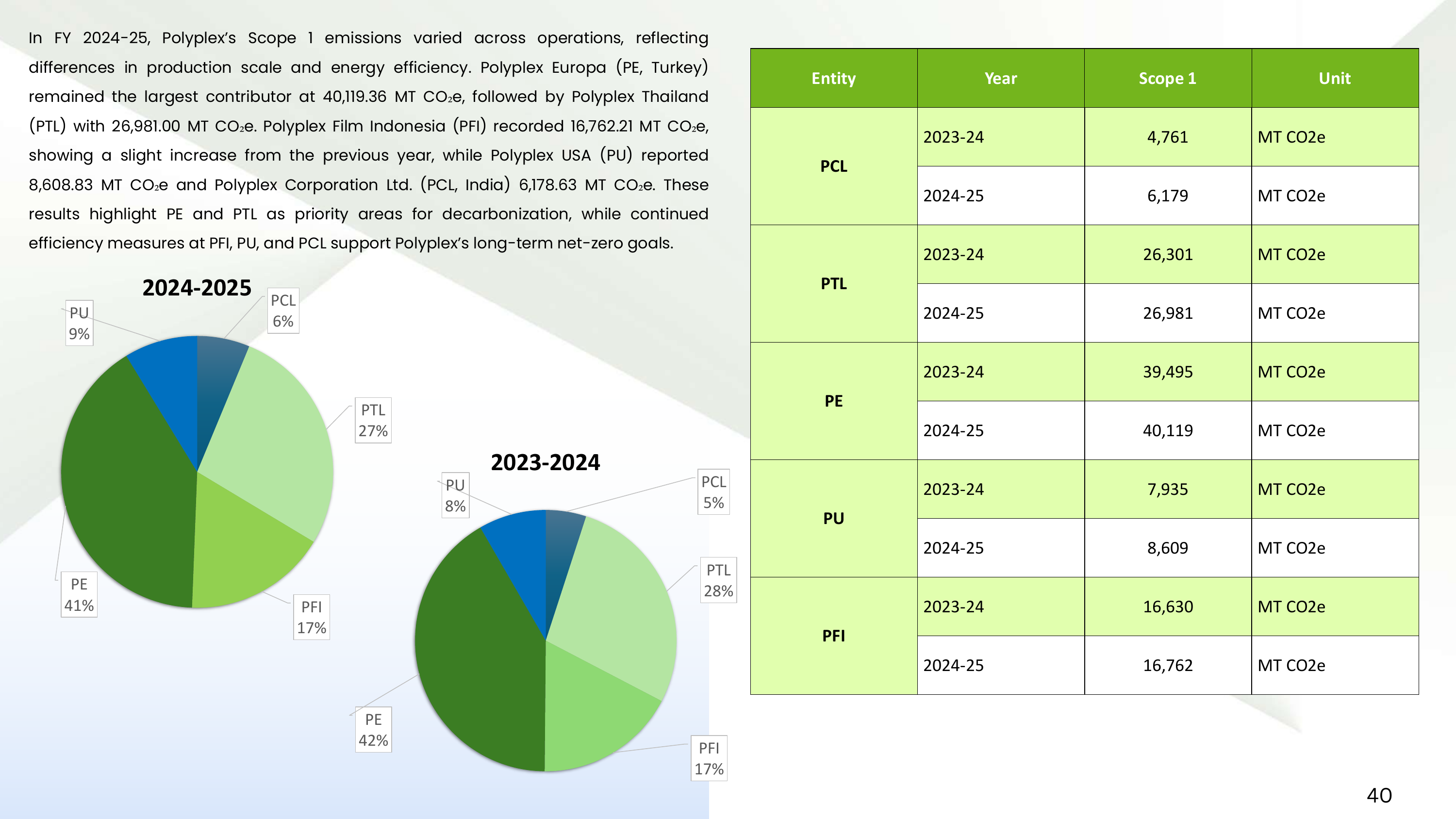 Emissions data extracted from page 40