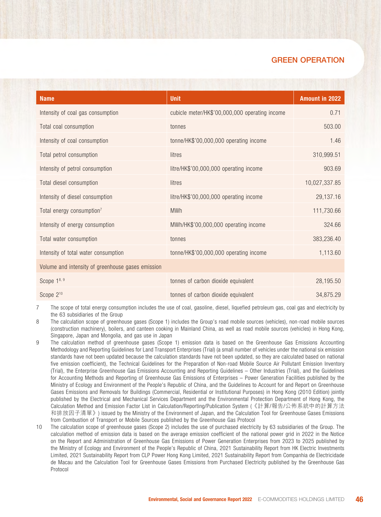 Emissions data extracted from page 47