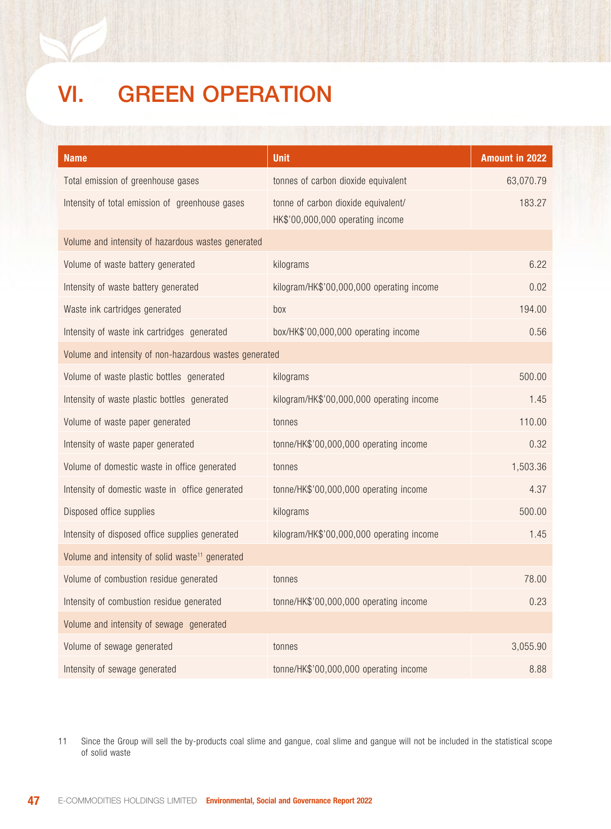Emissions data extracted from page 48