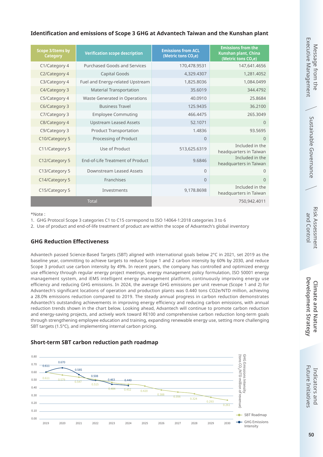 Emissions data extracted from page 50