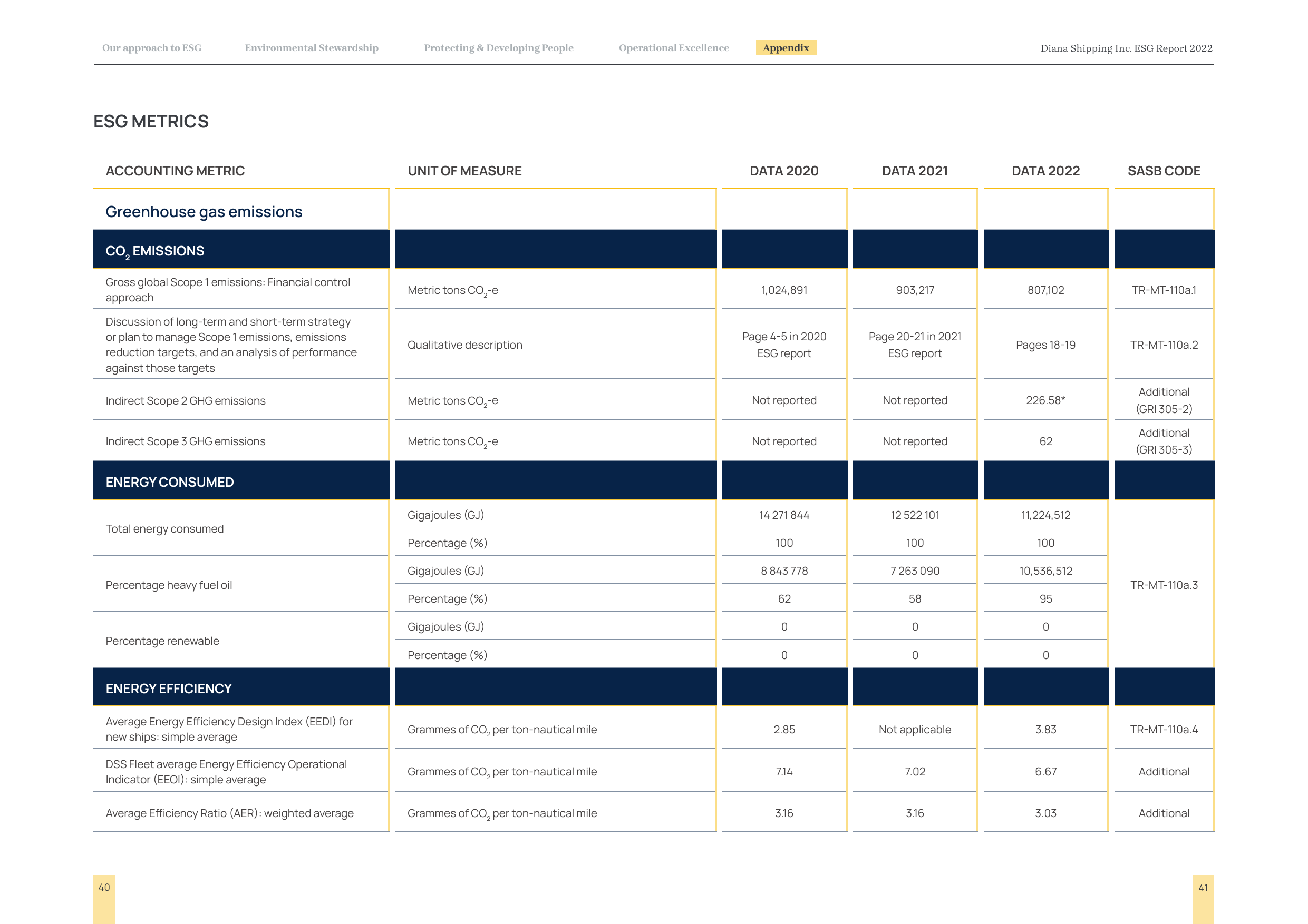 Emissions data extracted from page 21