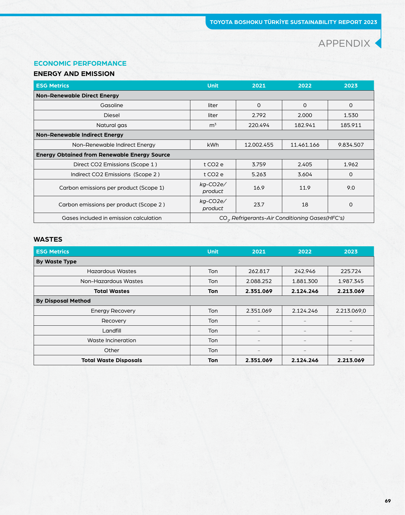 Emissions data extracted from page 69