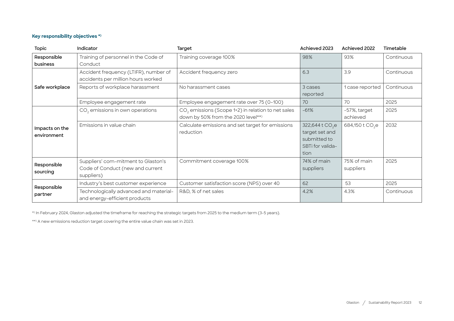 Emissions data extracted from page 12