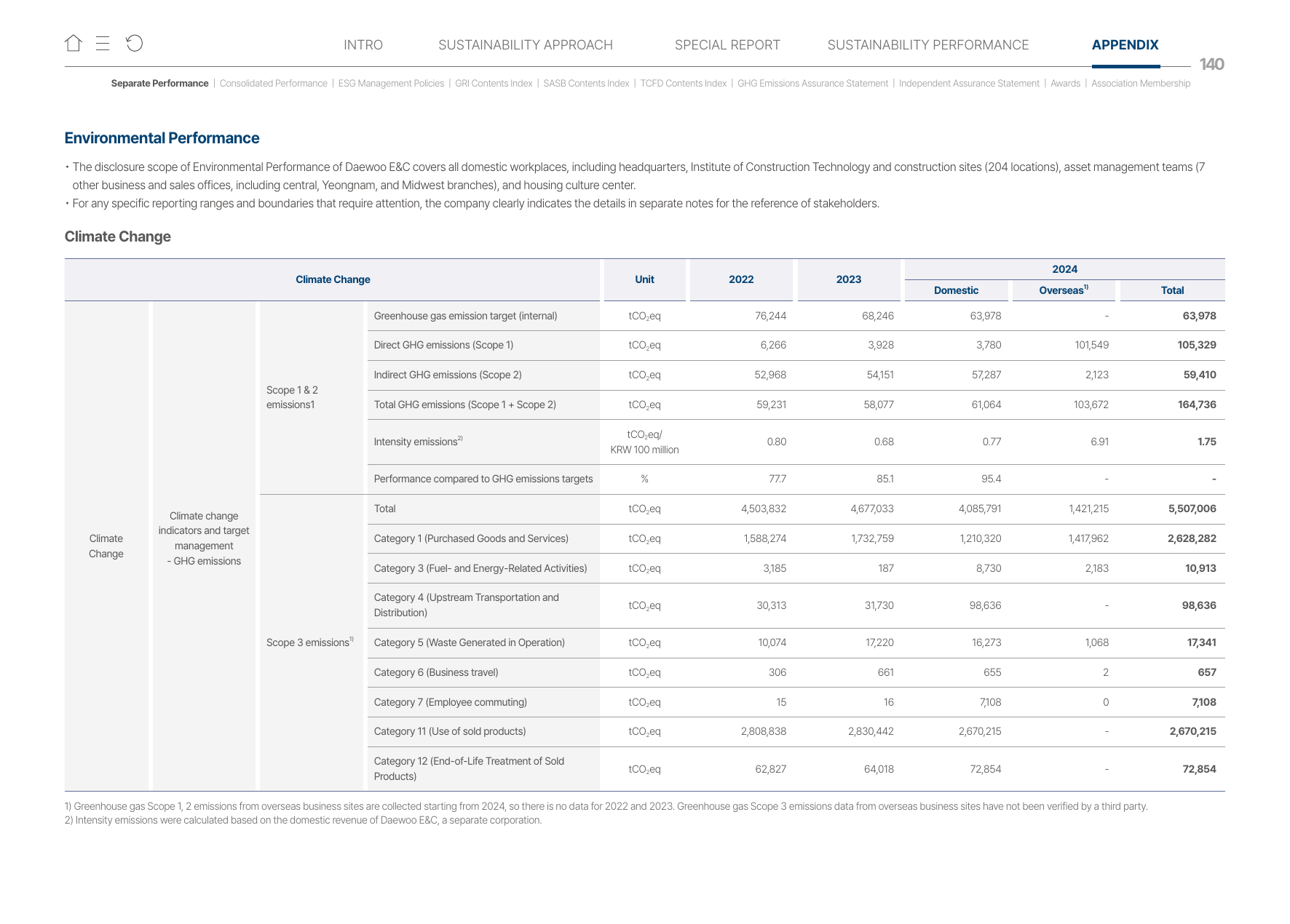 Emissions data extracted from page 140