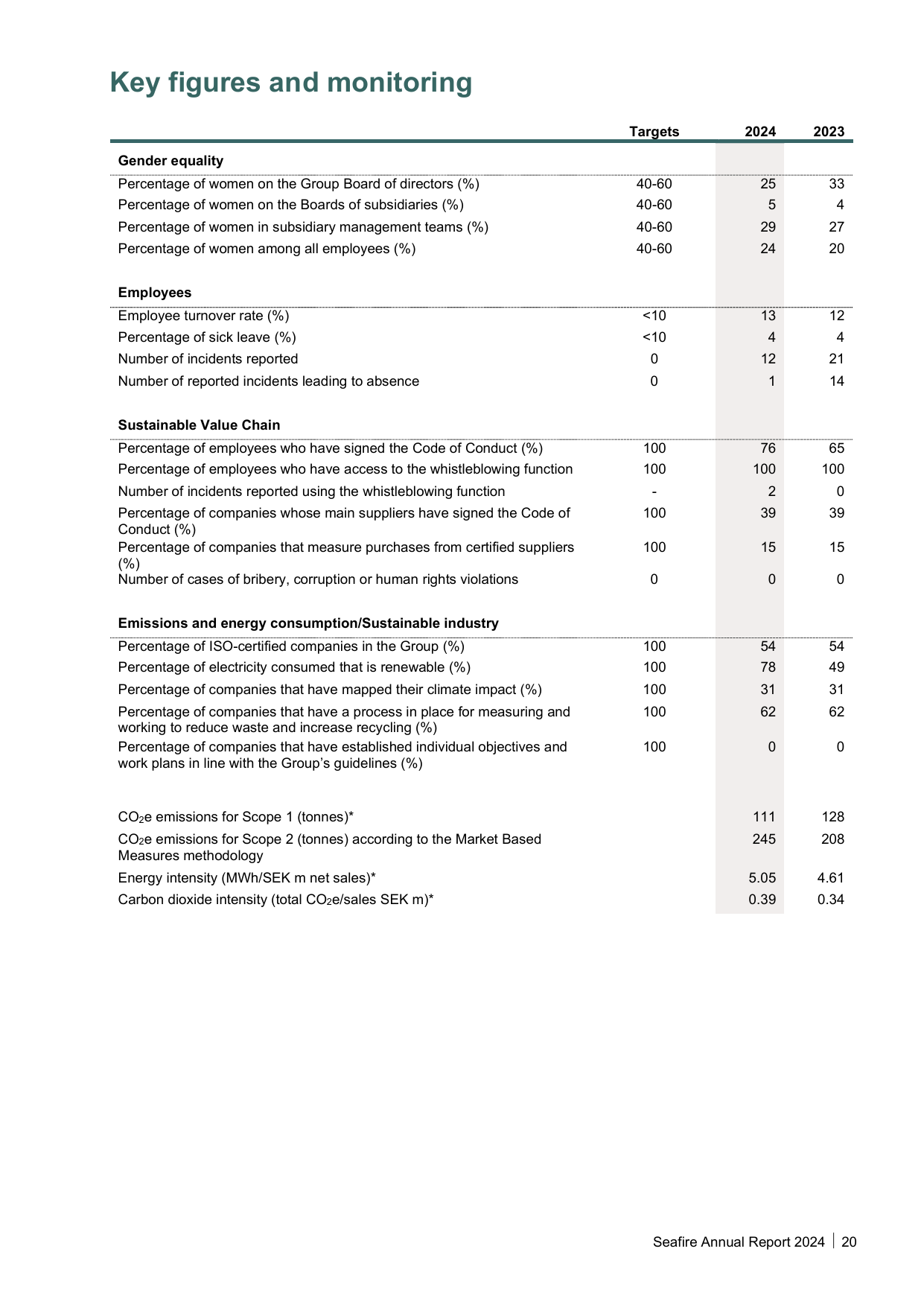 Emissions data extracted from page 20