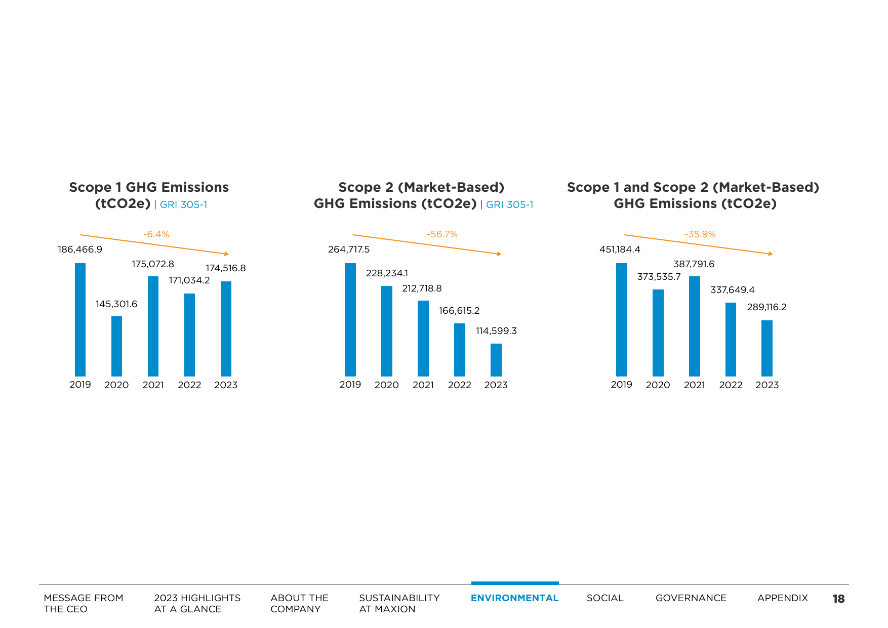 Emissions data extracted from page 18