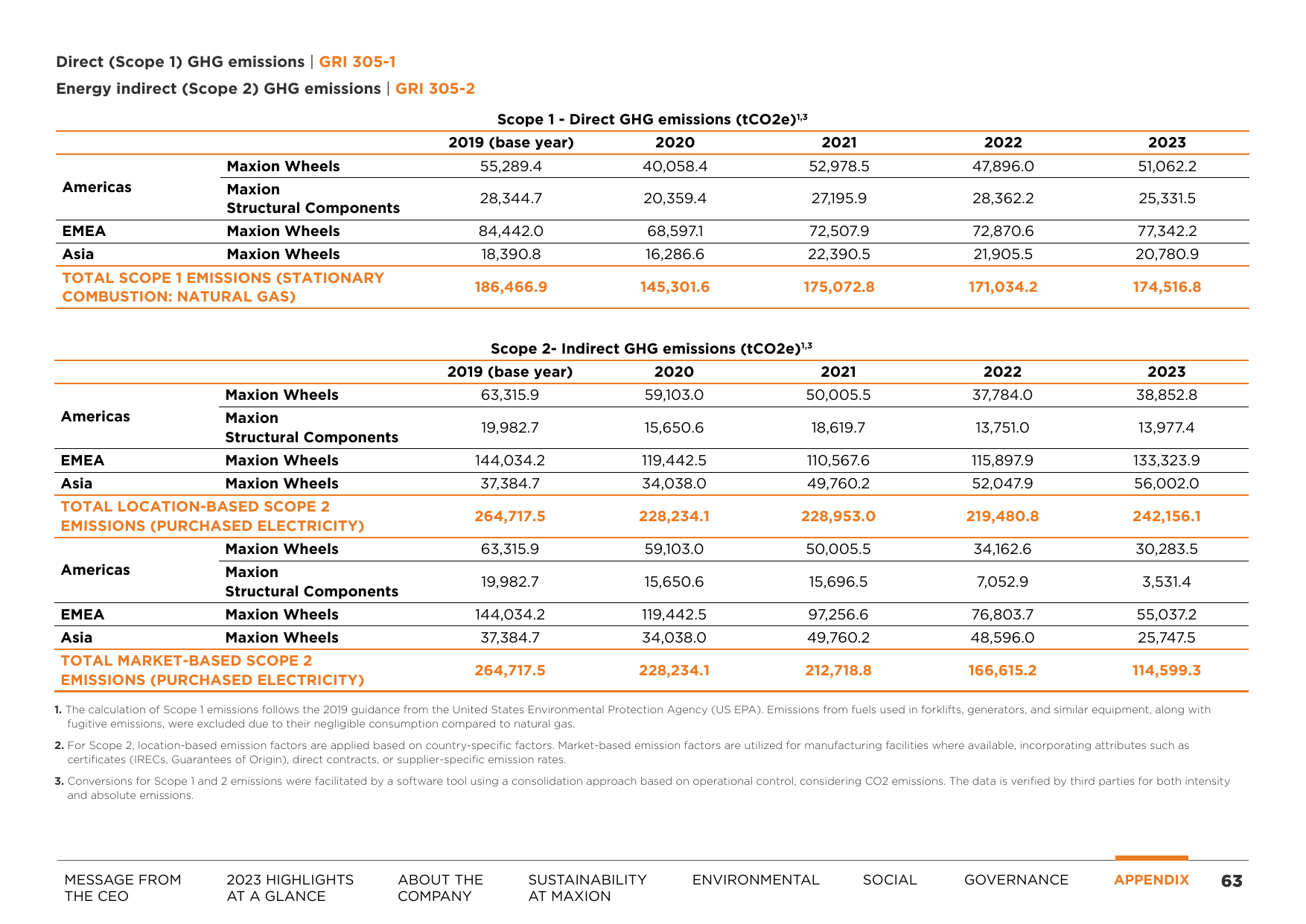 Emissions data extracted from page 63