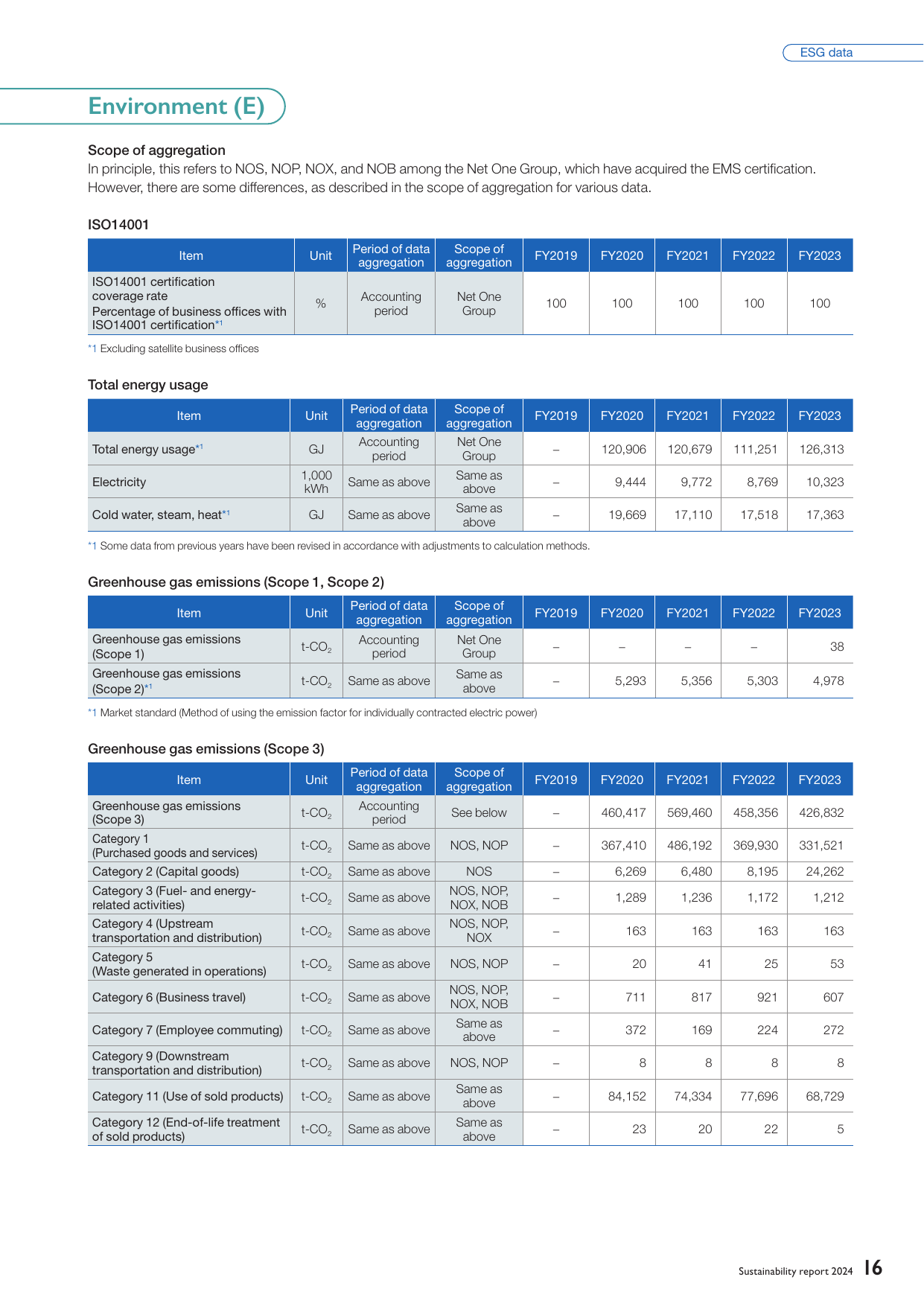 Emissions data extracted from page 17