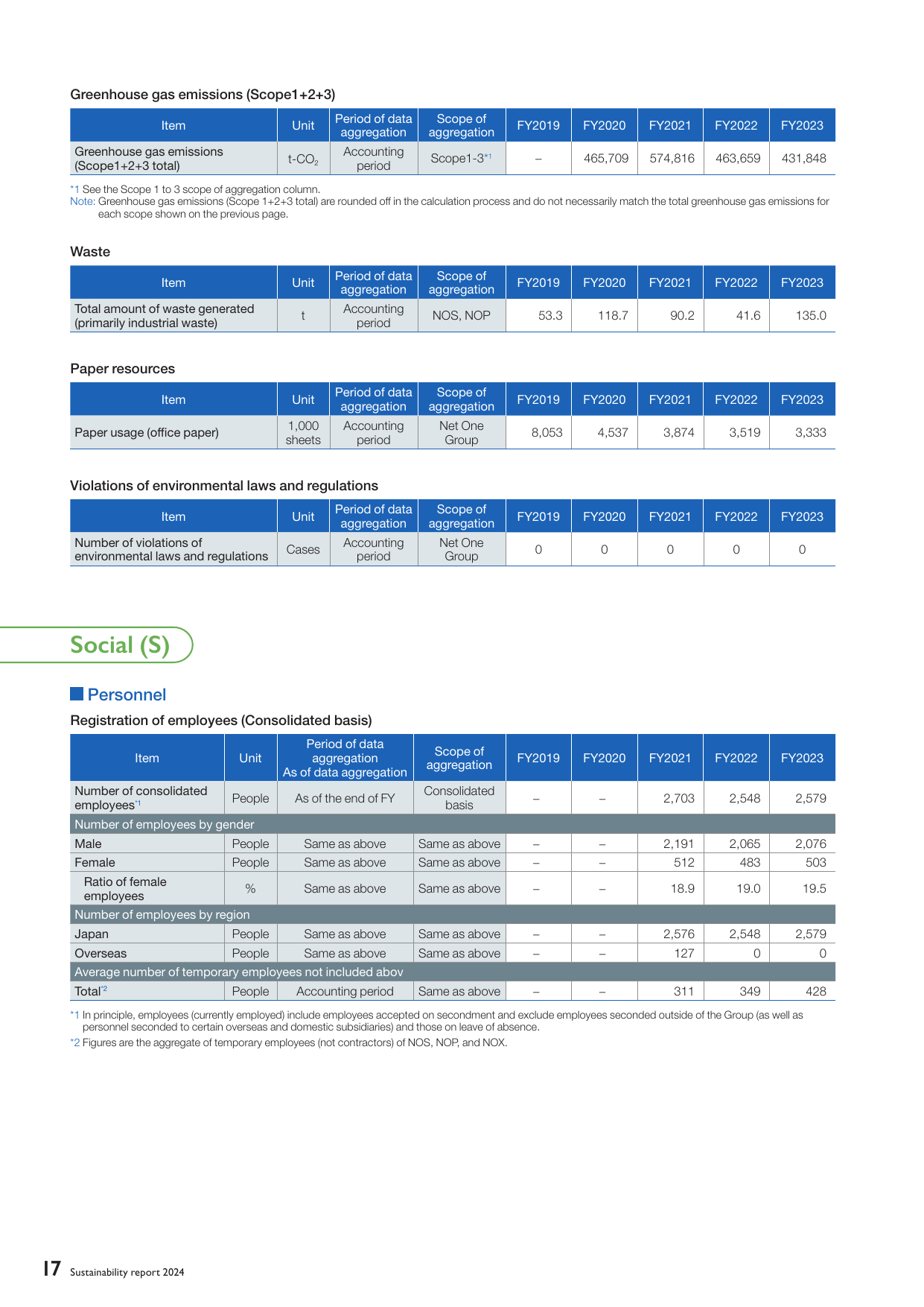Emissions data extracted from page 18
