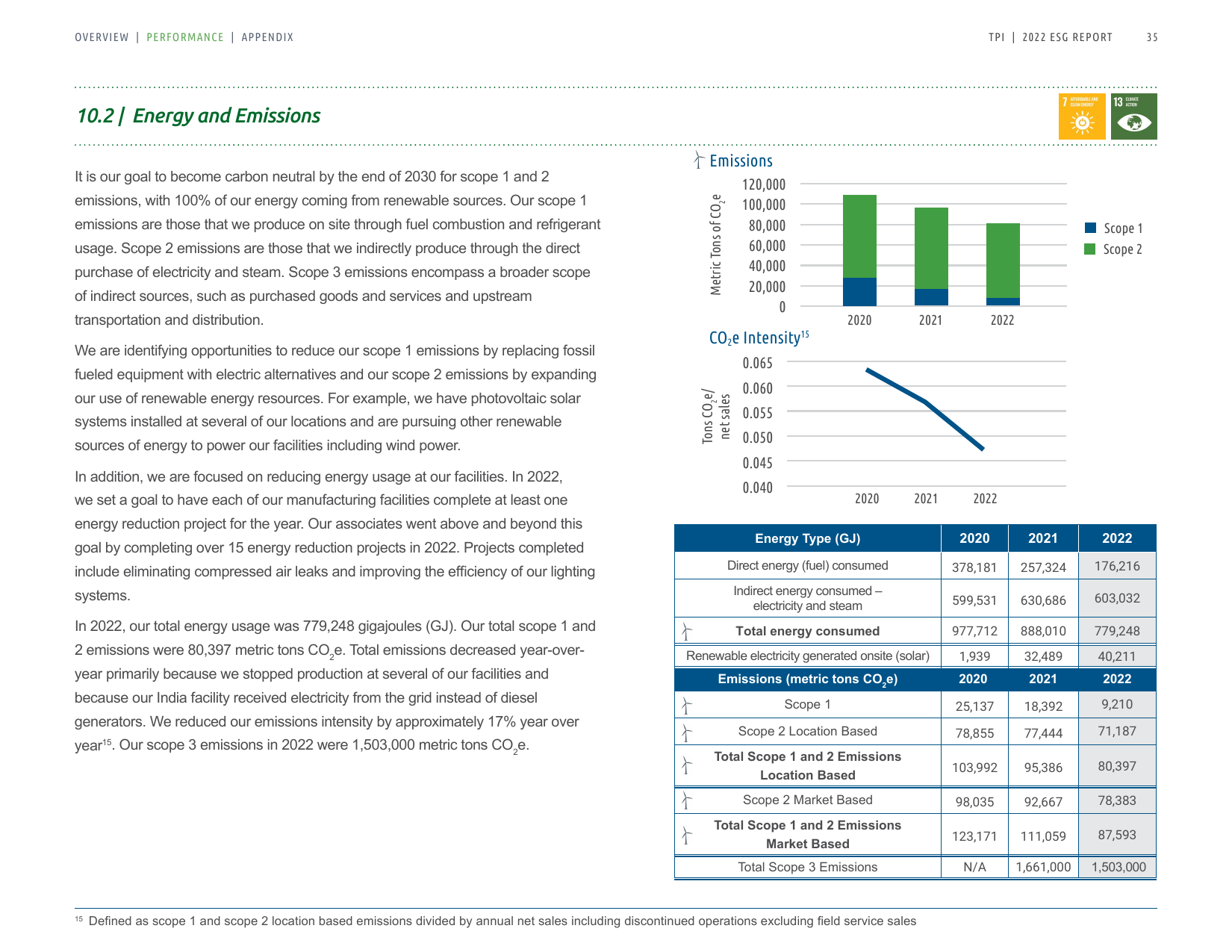 Emissions data extracted from page 35