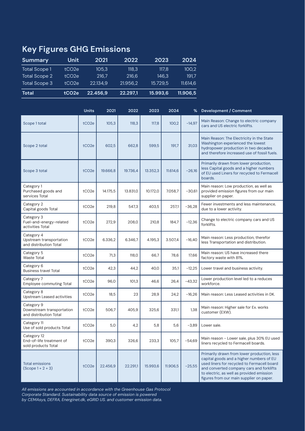 Emissions data extracted from page 13