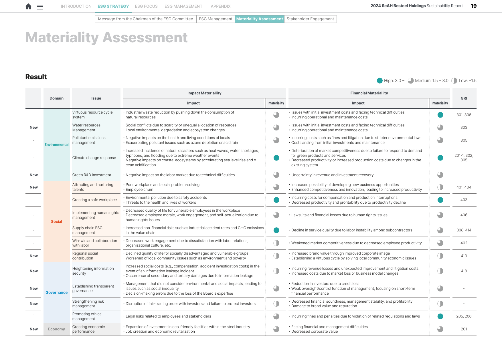 Emissions data extracted from page 19