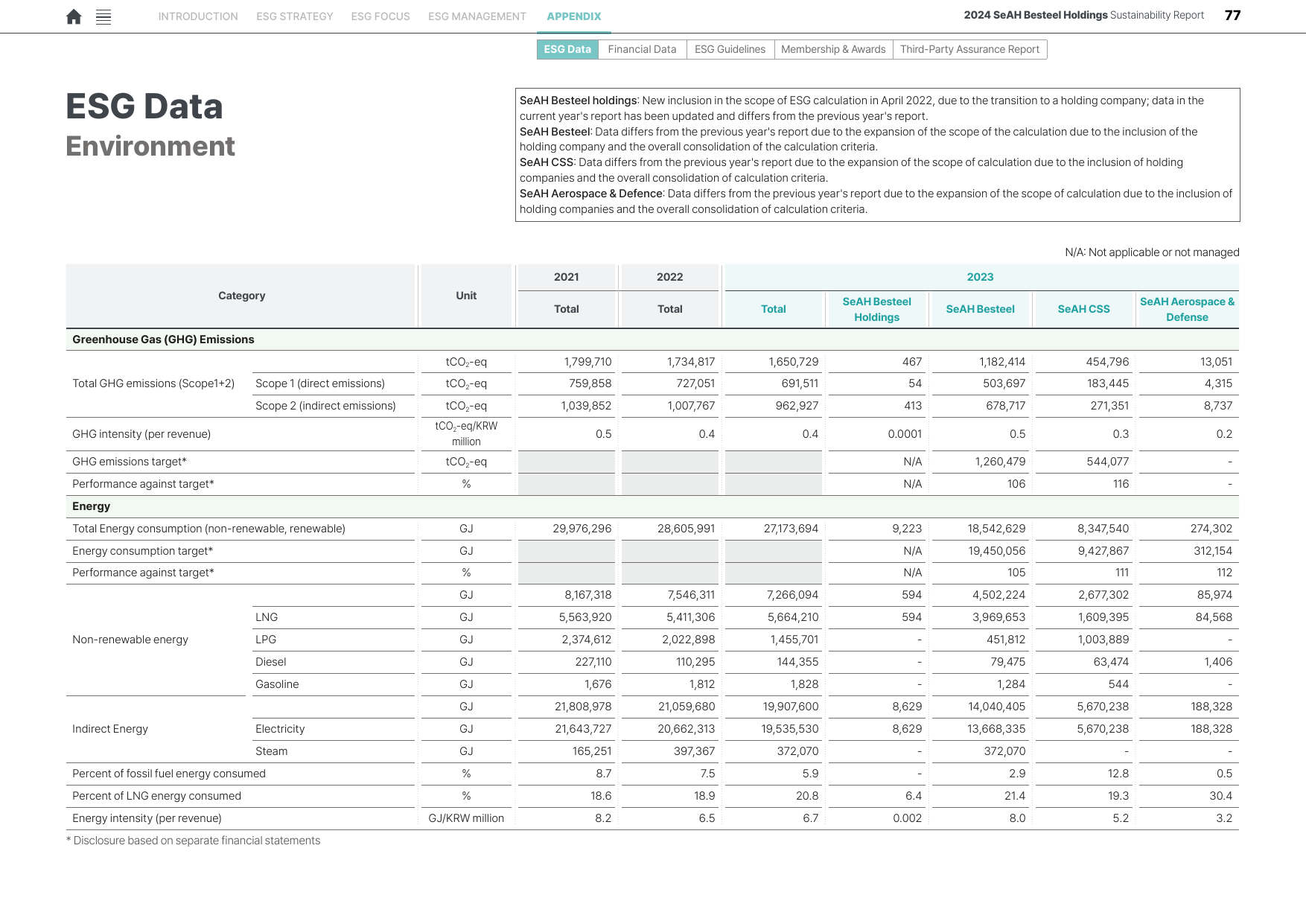 Emissions data extracted from page 77