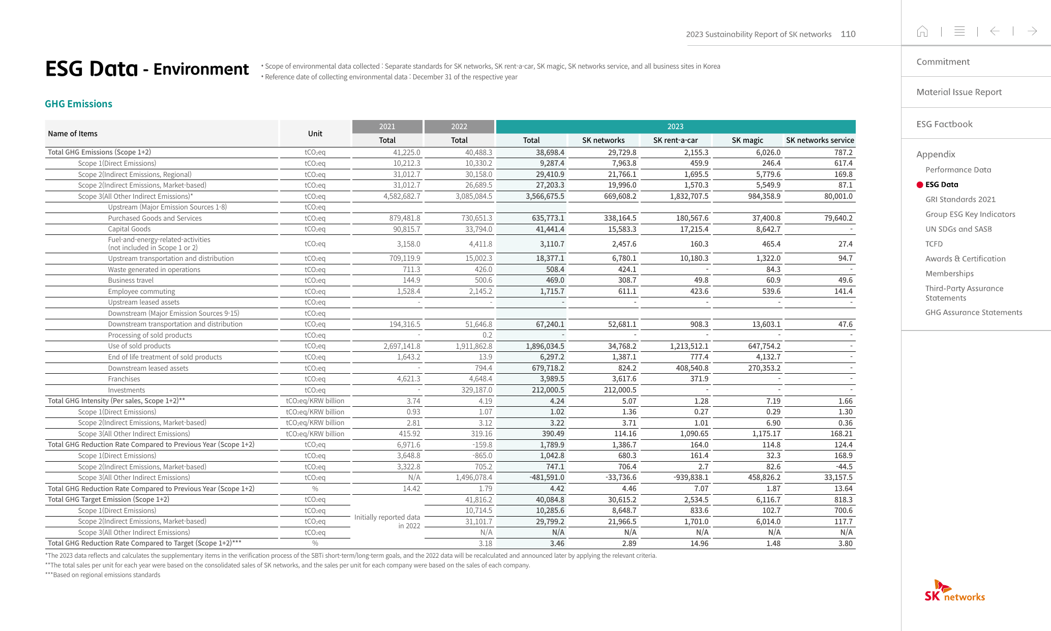 Emissions data extracted from page 110