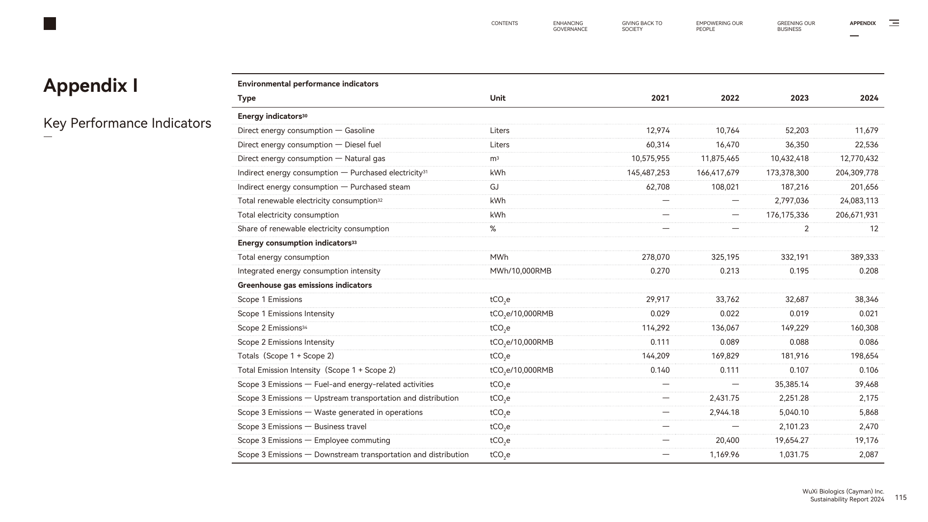 Emissions data extracted from page 116