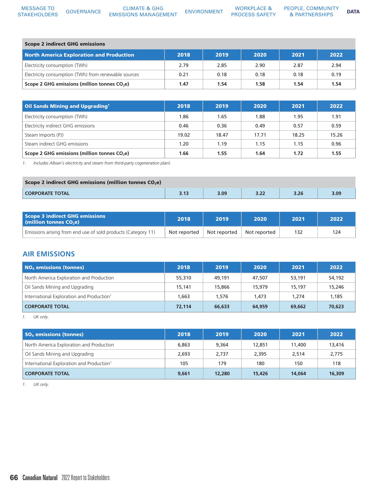 Emissions data extracted from page 66
