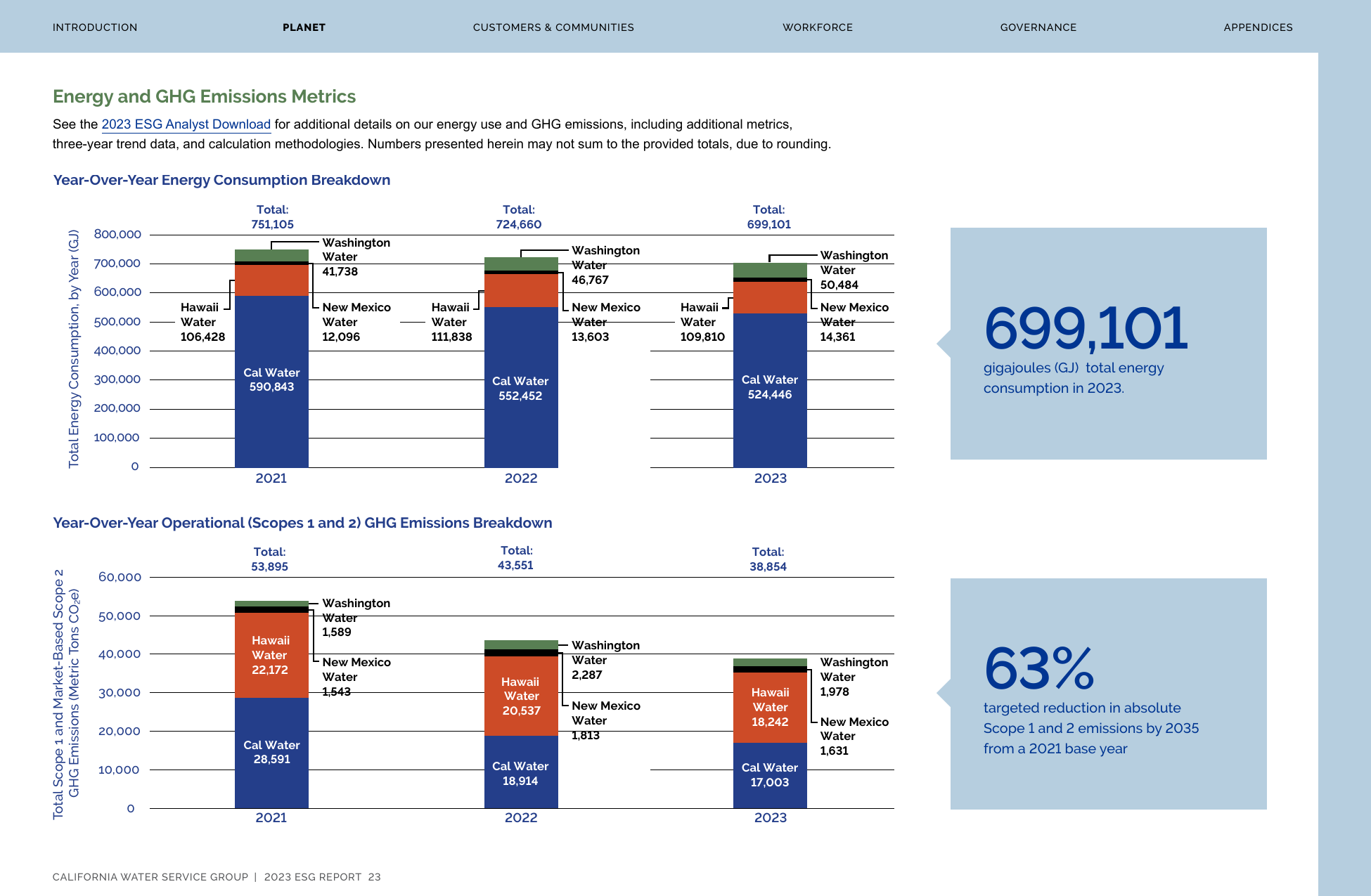 Emissions data extracted from page 23