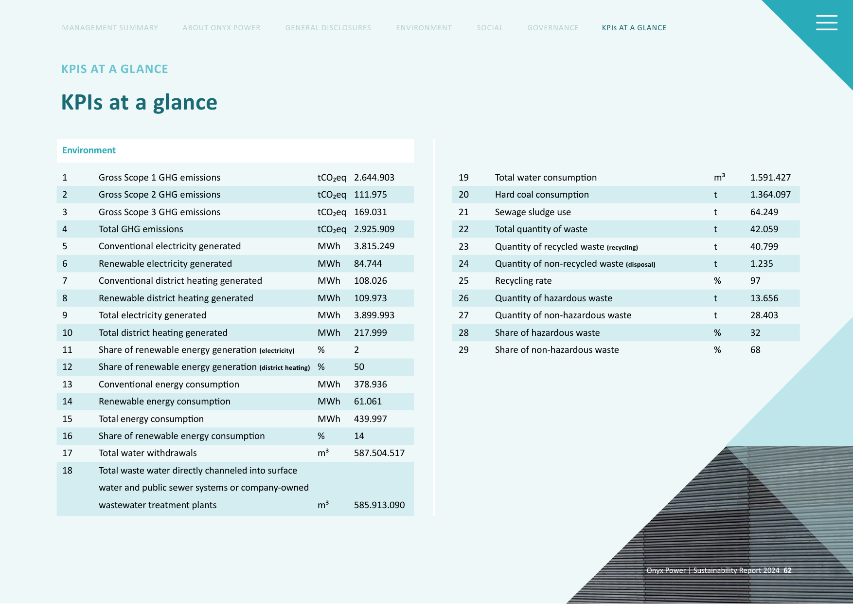 Emissions data extracted from page 62