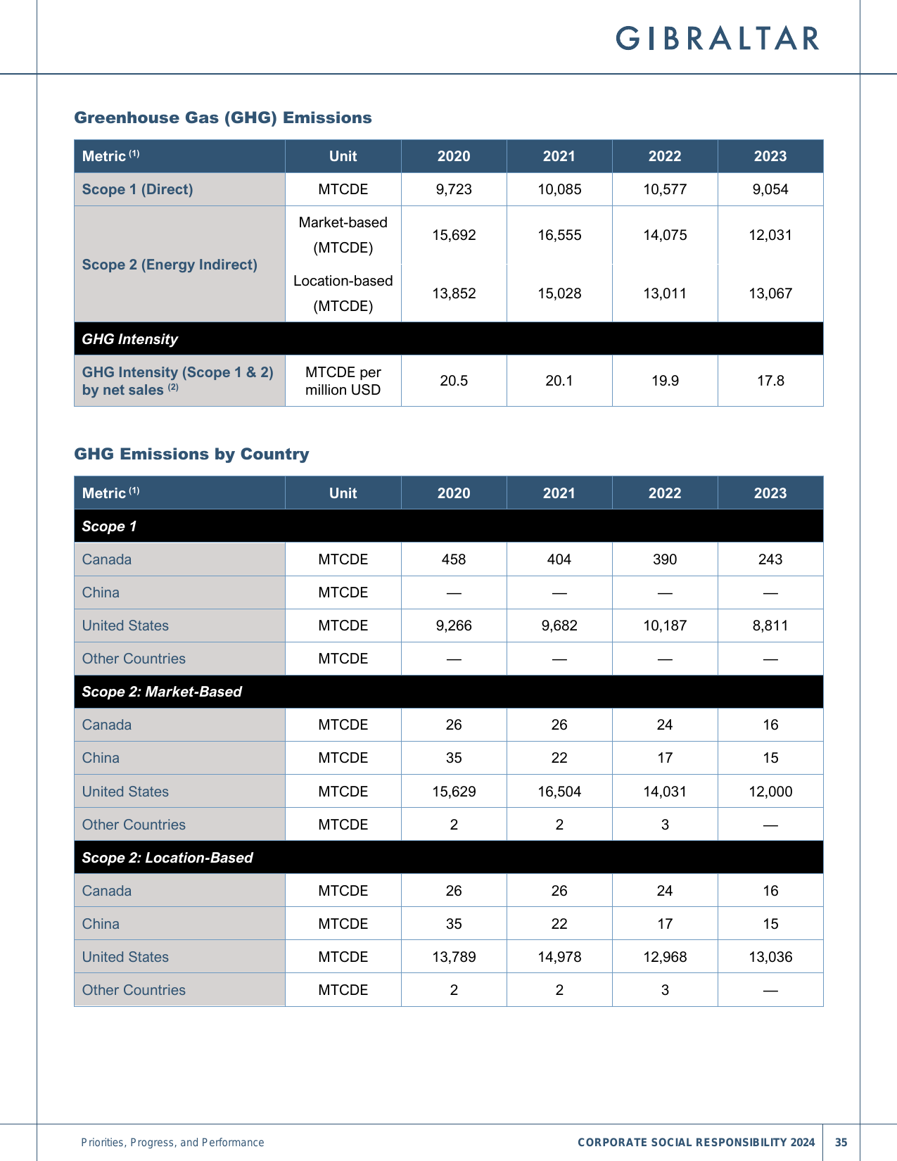 Emissions data extracted from page 35