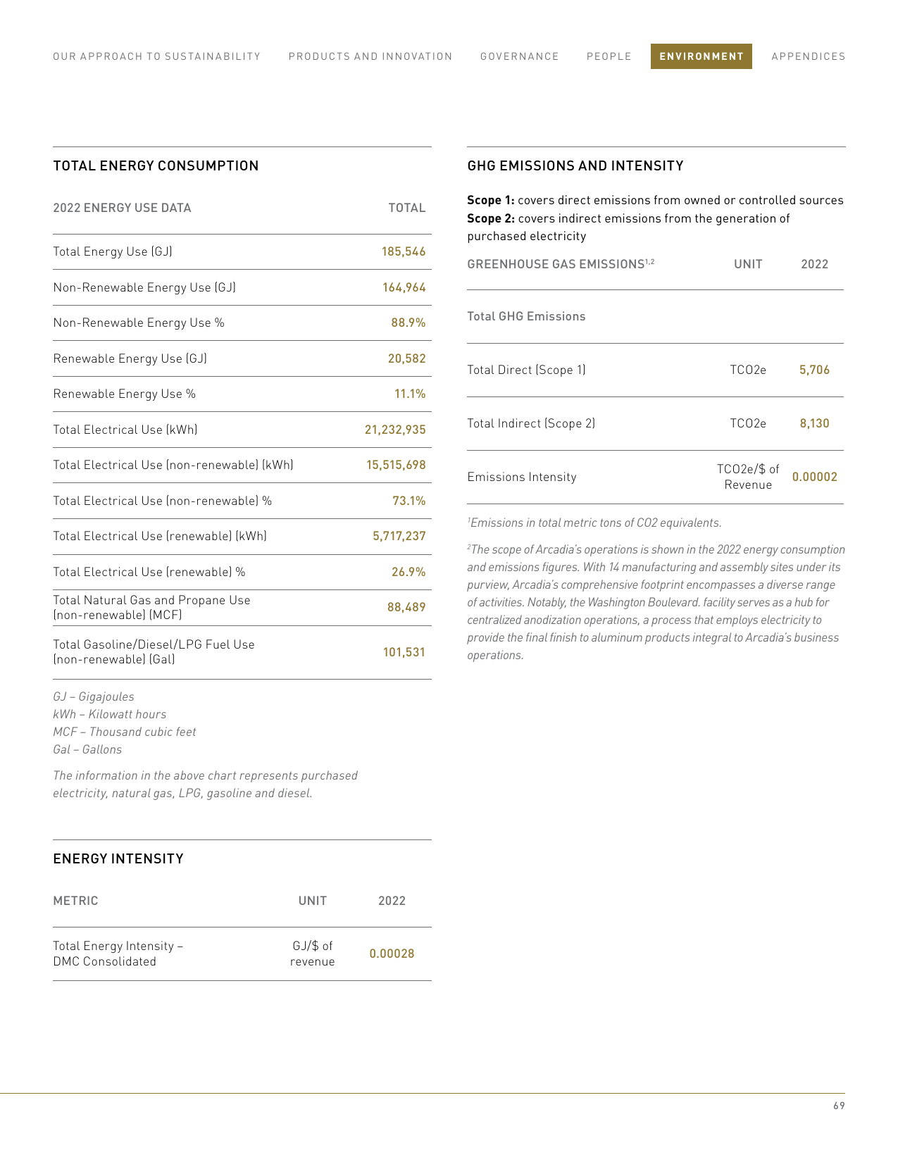 Emissions data extracted from page 69