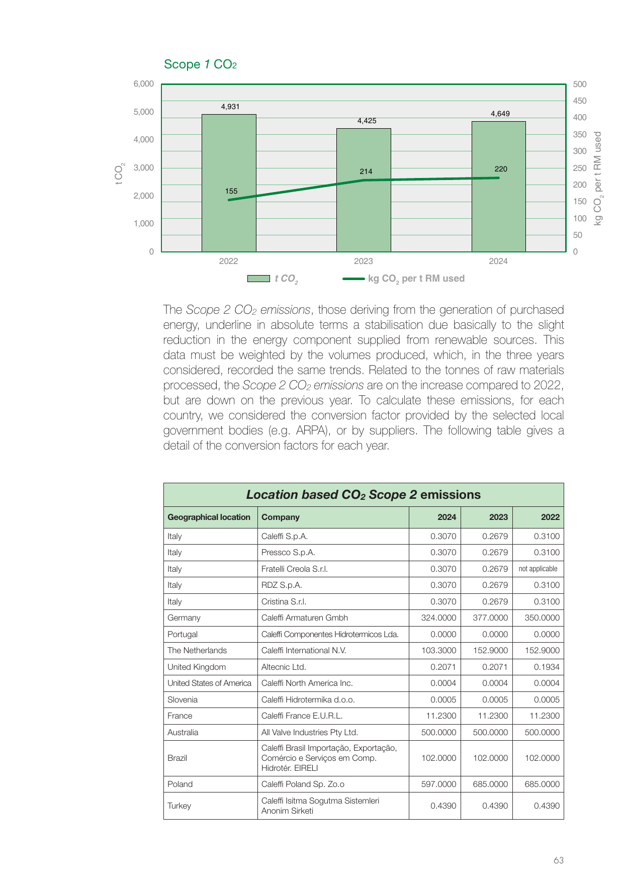 Emissions data extracted from page 63