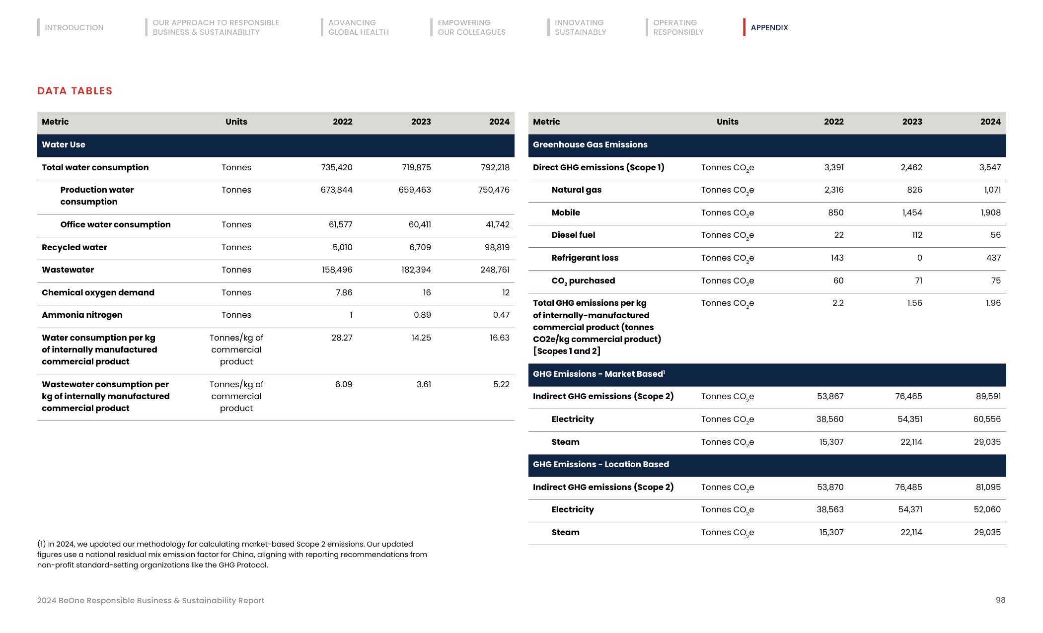 Emissions data extracted from page 98