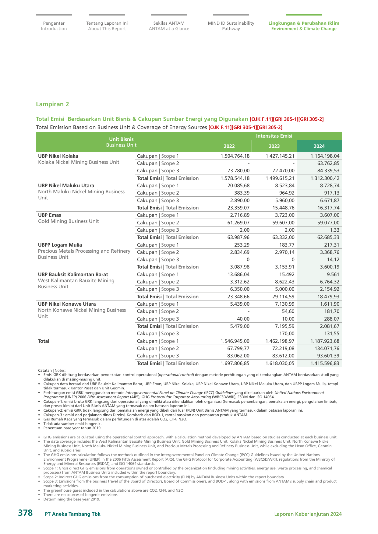 Emissions data extracted from page 380