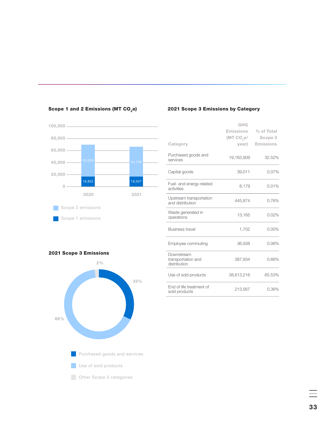 Emissions data extracted from page 35