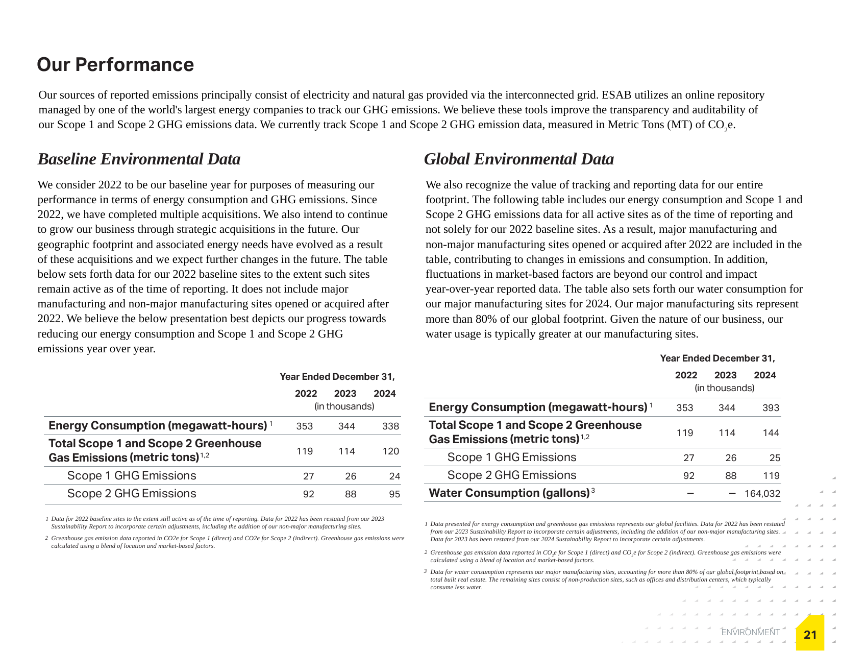Emissions data extracted from page 21