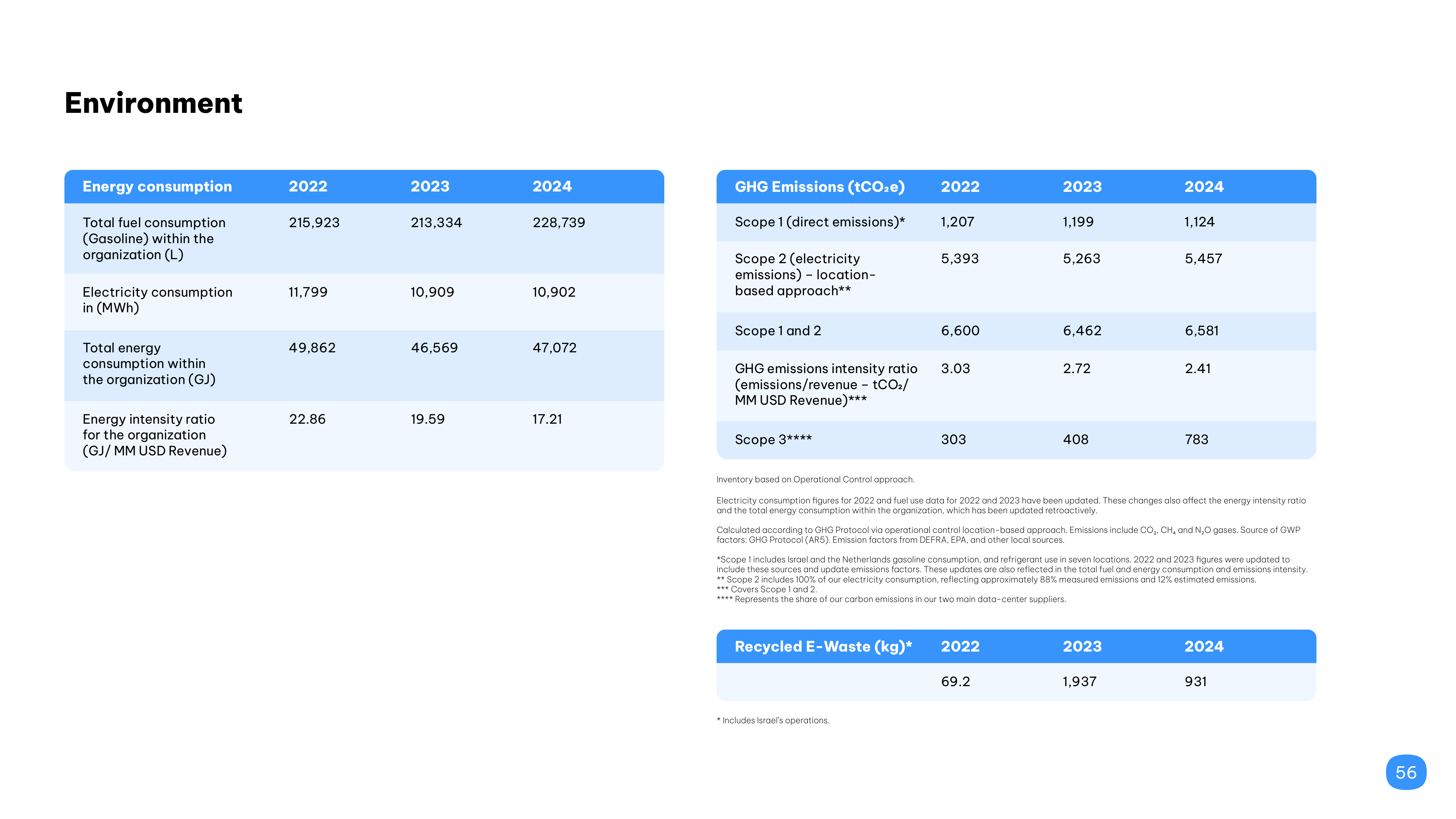 Emissions data extracted from page 56