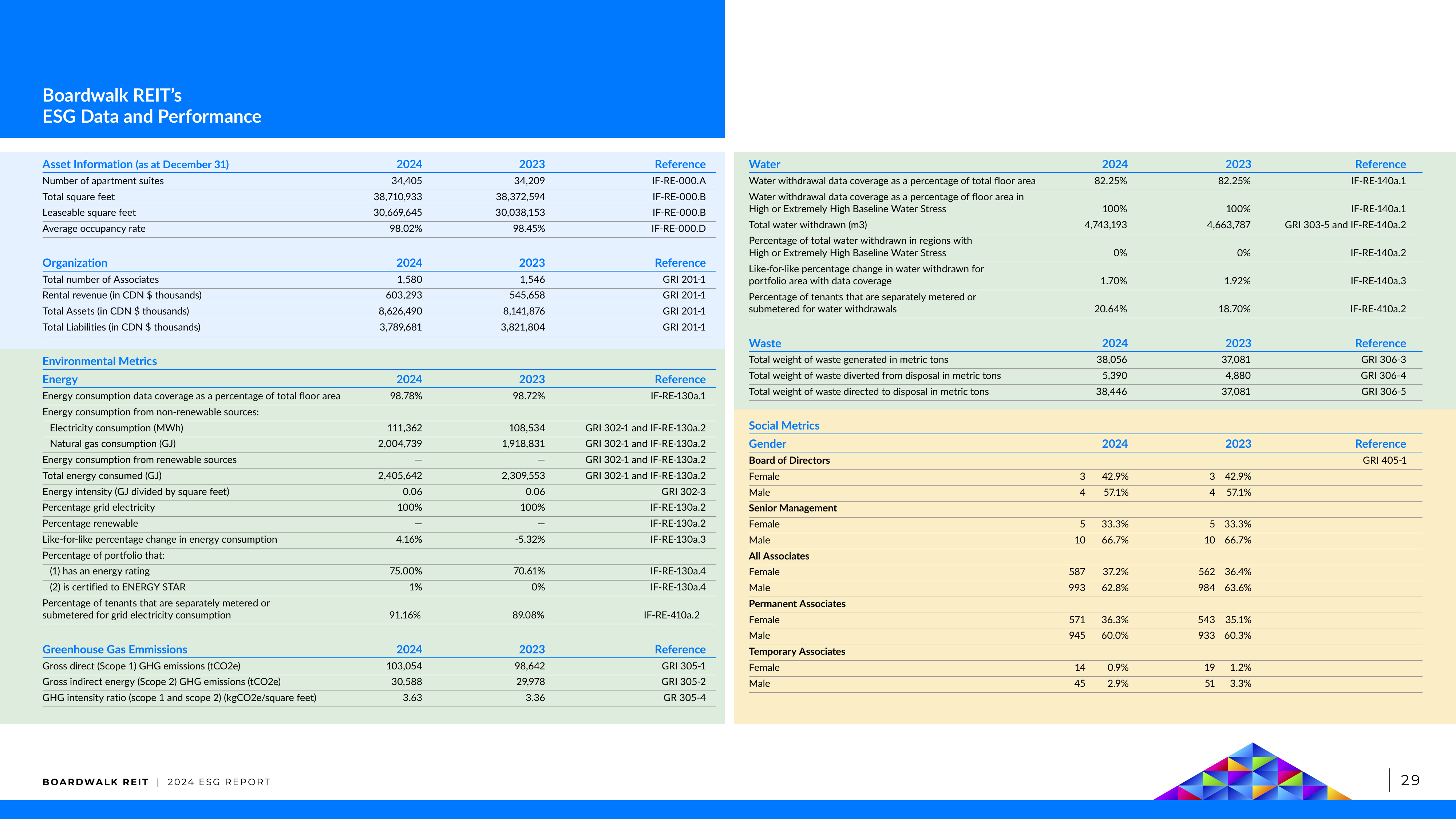 Emissions data extracted from page 29
