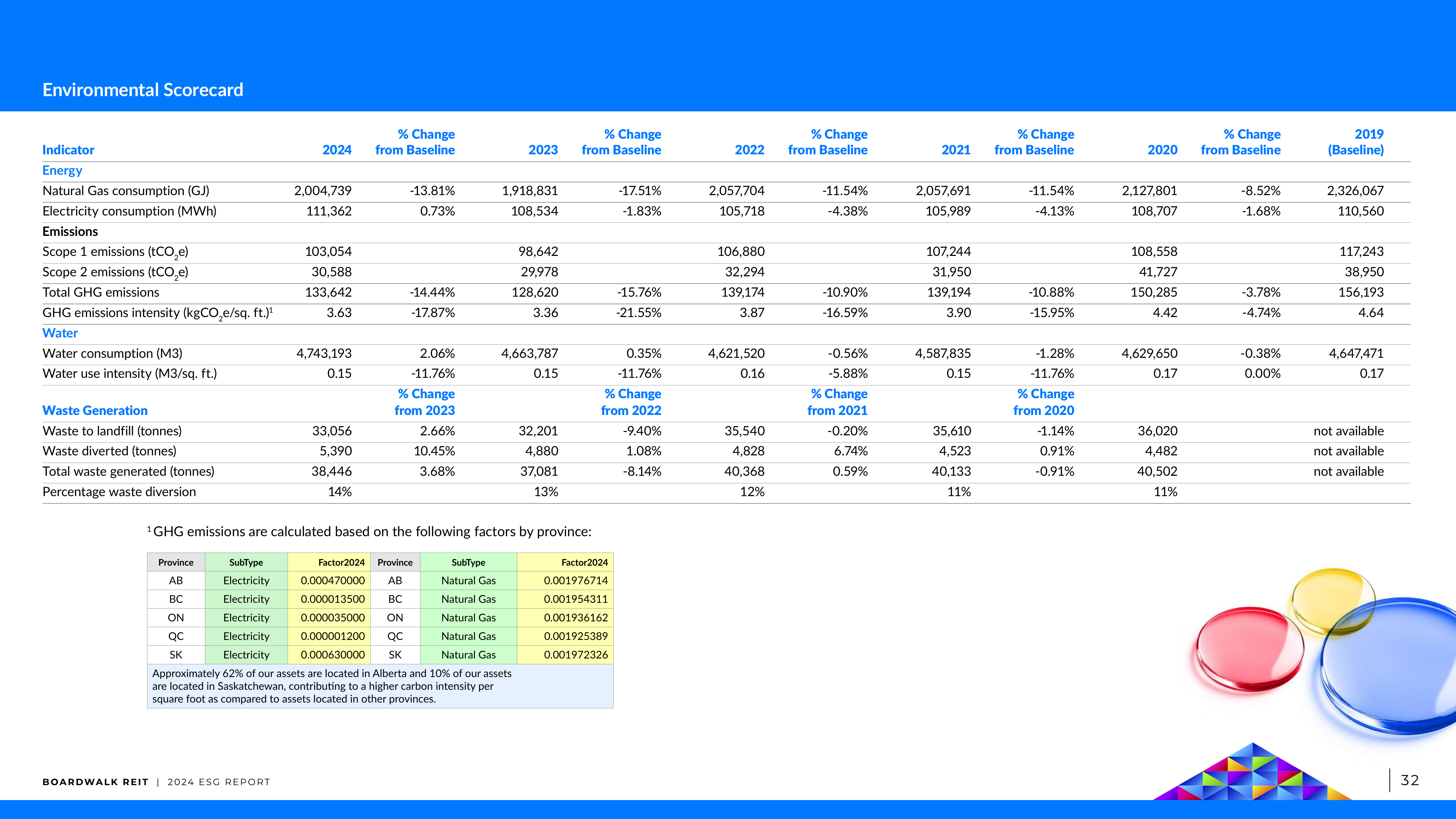 Emissions data extracted from page 32