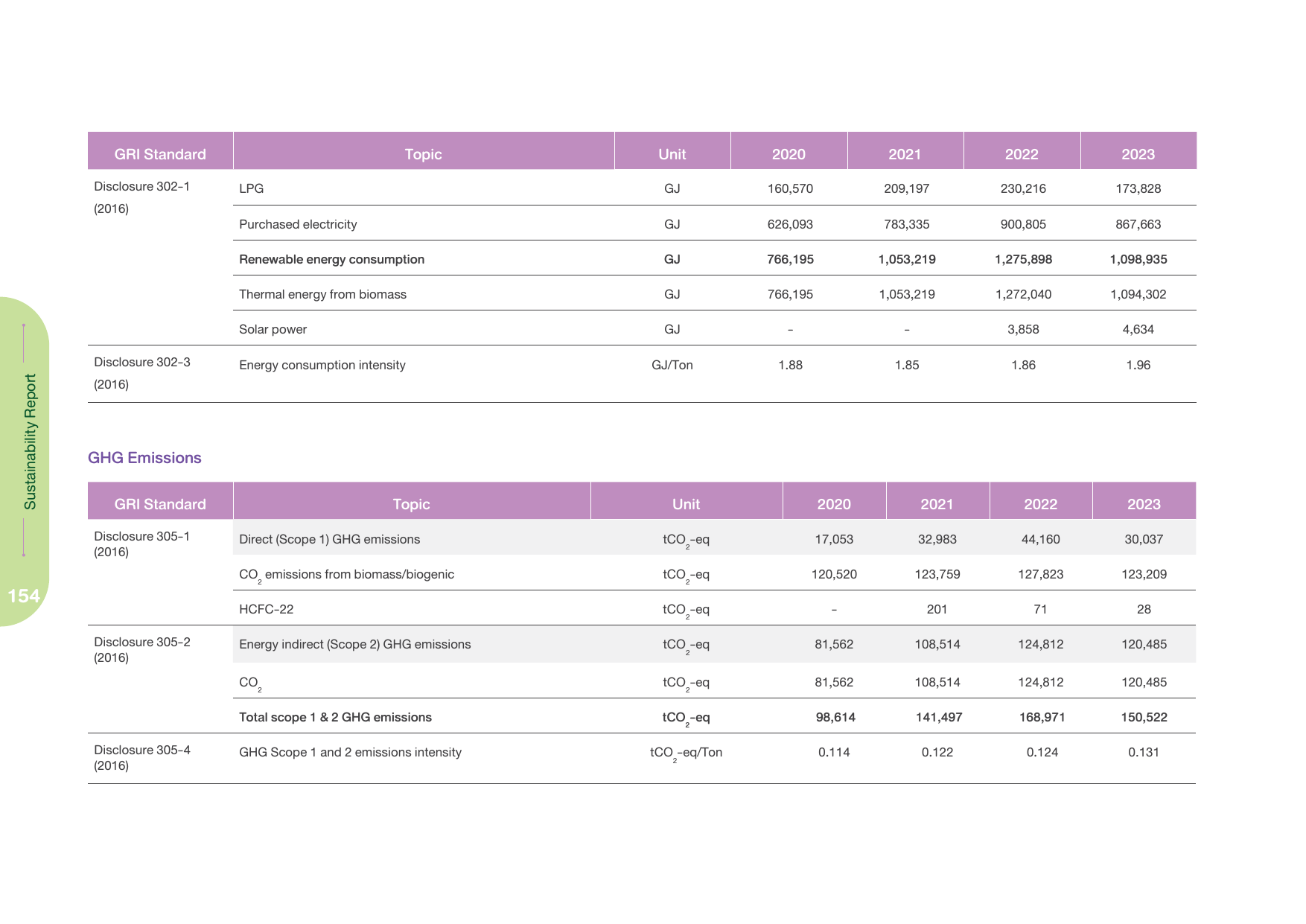 Emissions data extracted from page 154