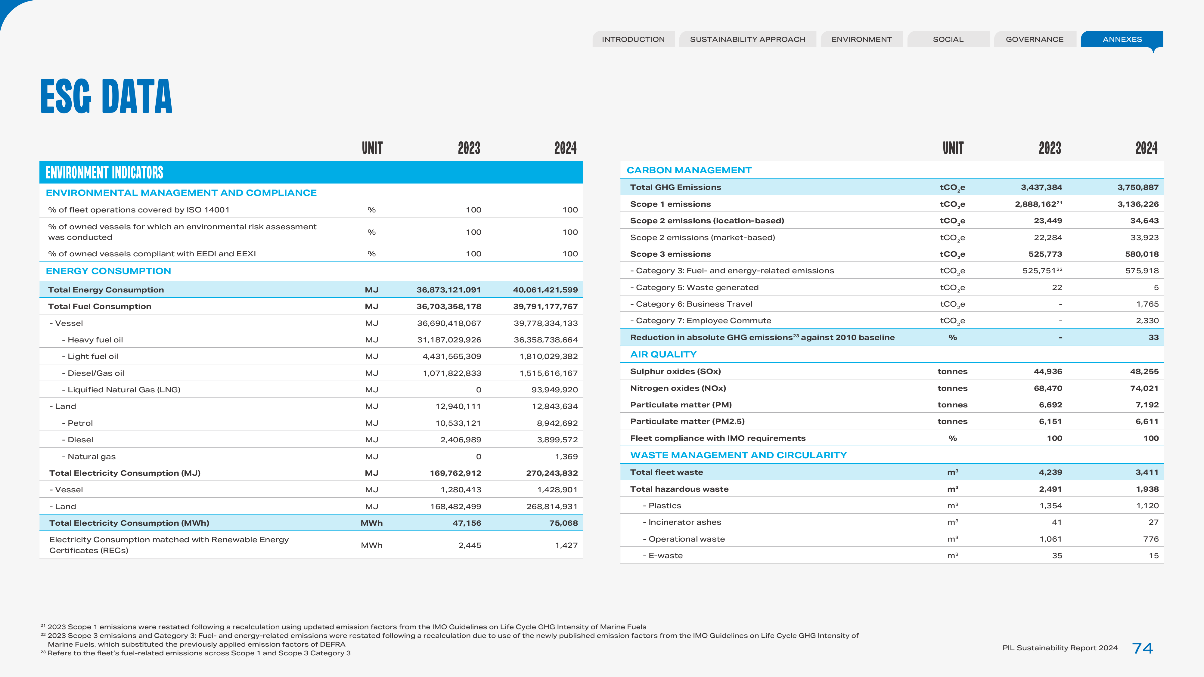 Emissions data extracted from page 74