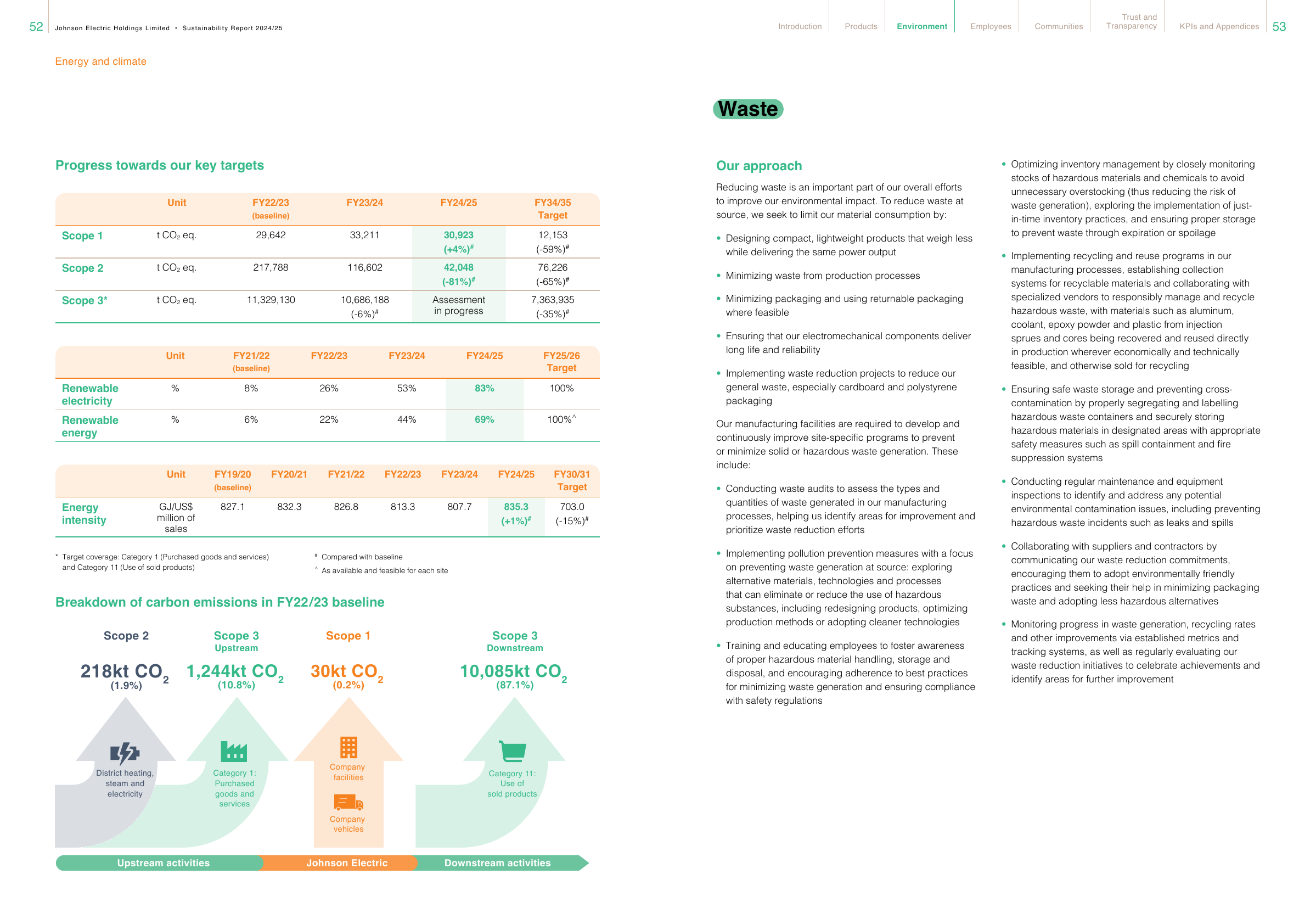 Emissions data extracted from page 28