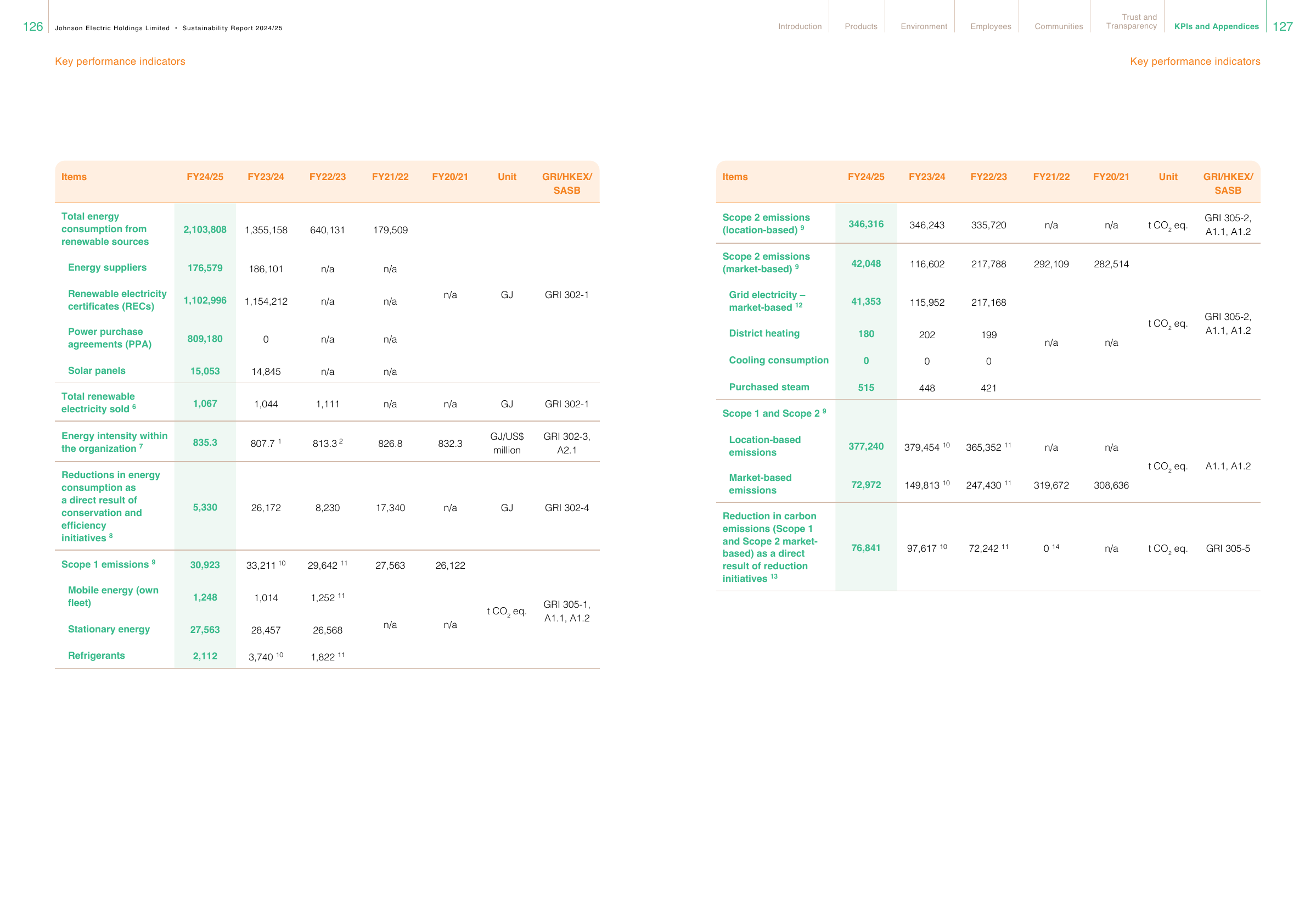 Emissions data extracted from page 65